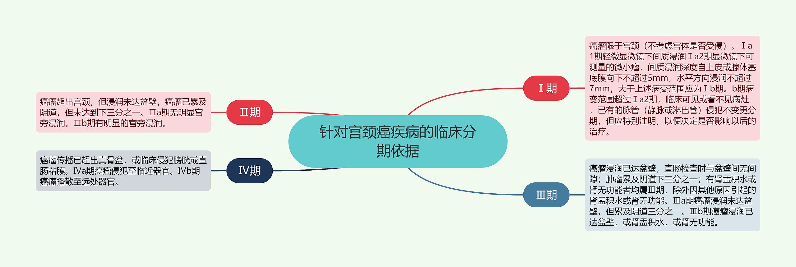 针对宫颈癌疾病的临床分期依据 针对宫颈癌疾病的临床分期依据
