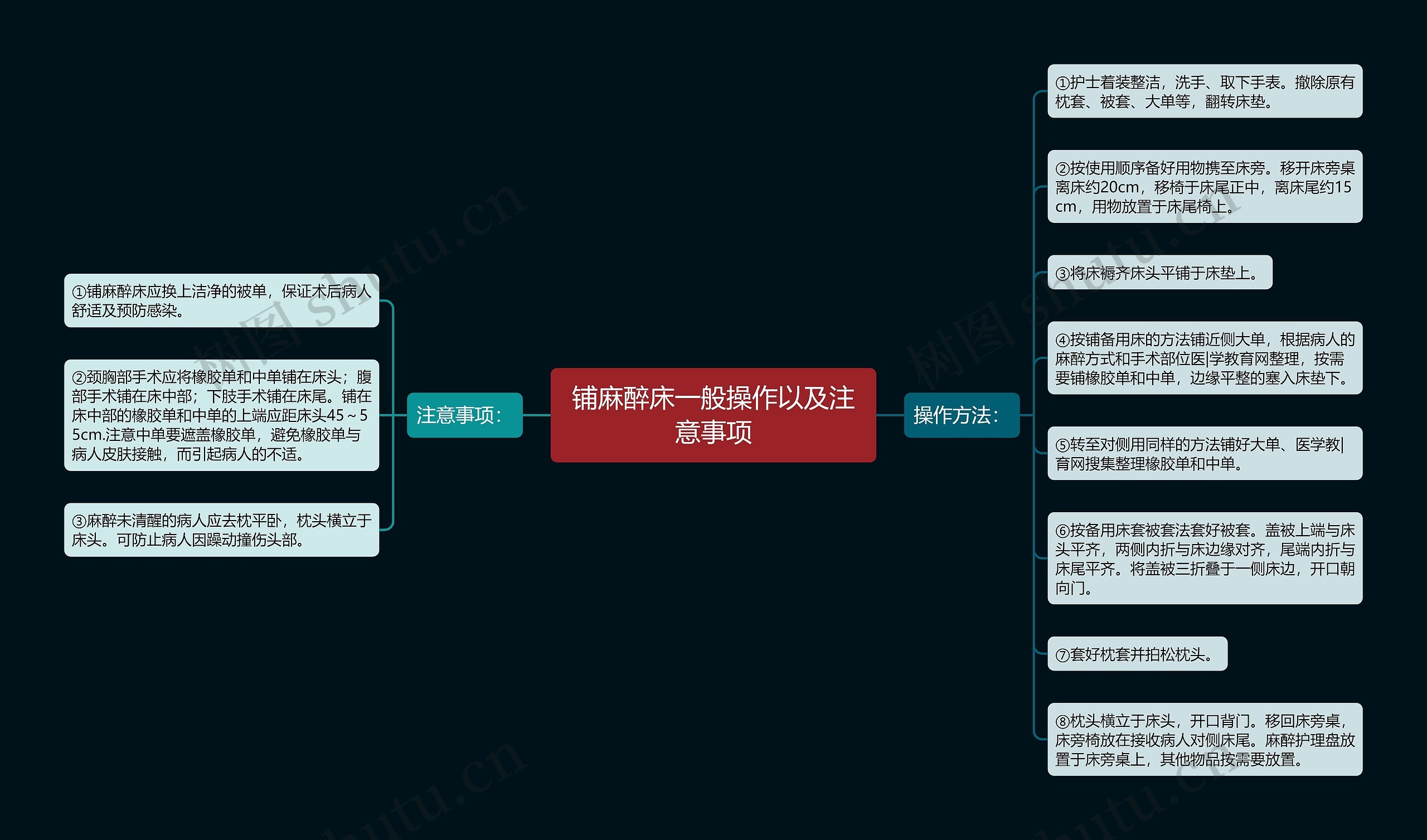 铺麻醉床一般操作以及注意事项思维导图