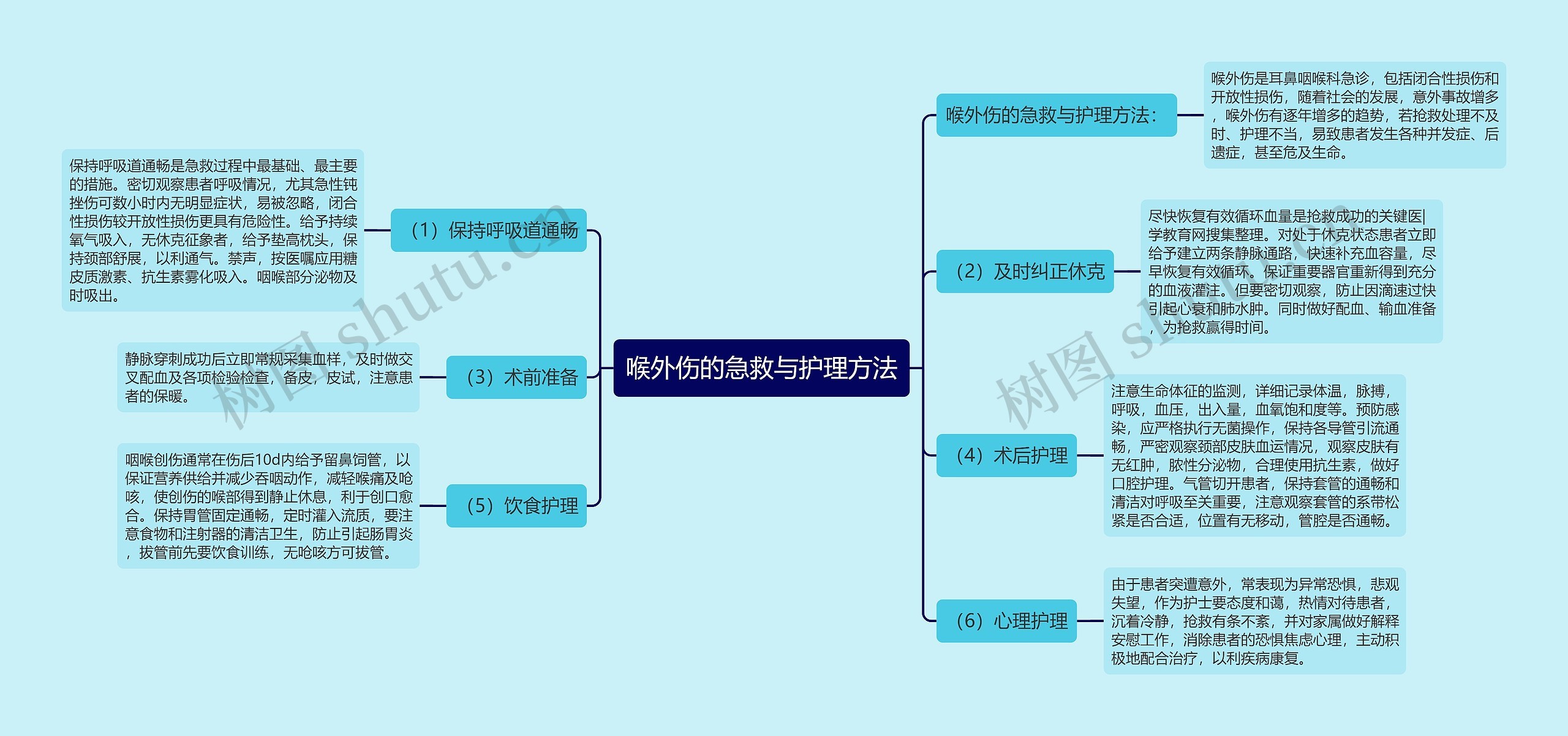 喉外伤的急救与护理方法思维导图