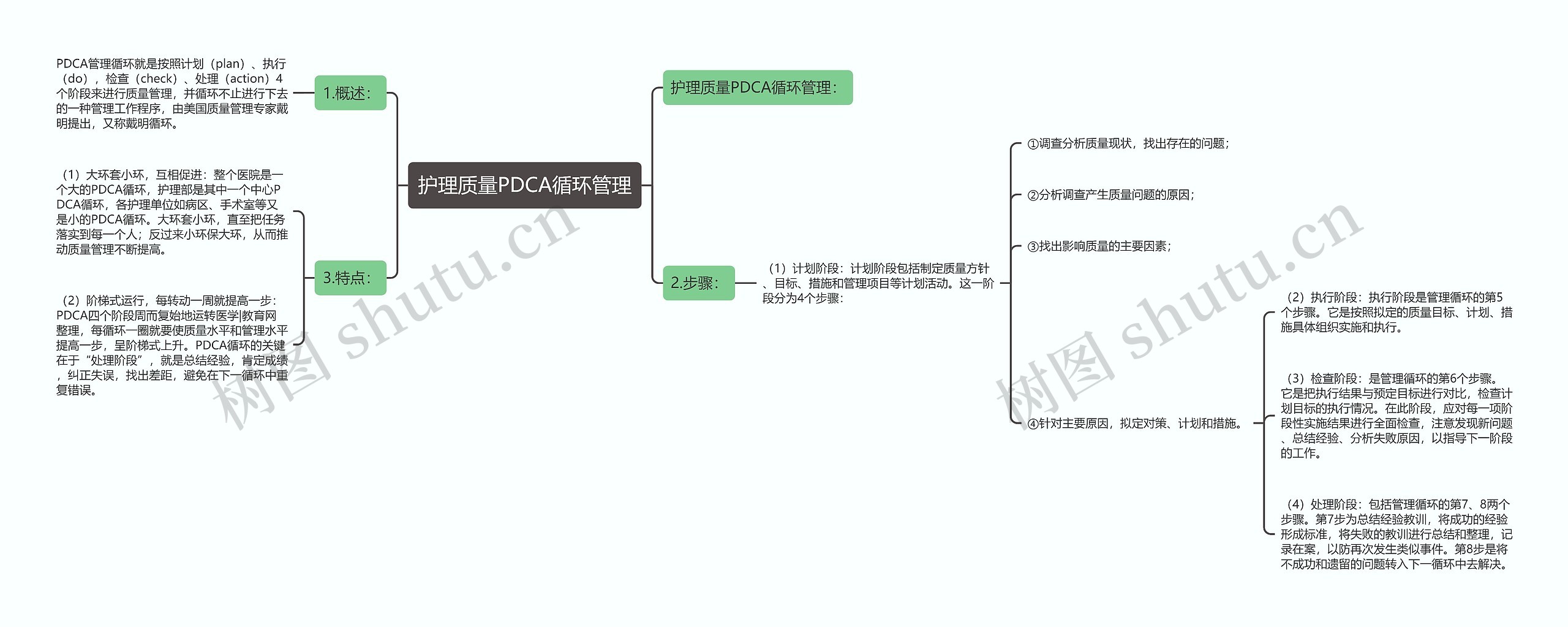 护理质量PDCA循环管理思维导图