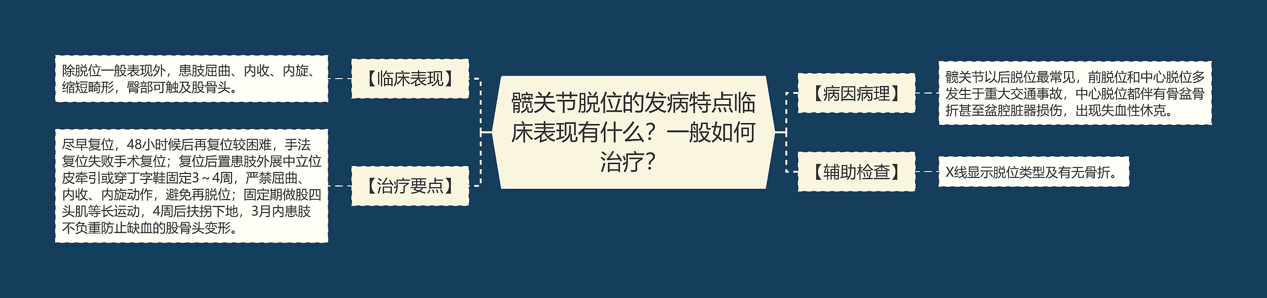 髋关节脱位的发病特点临床表现有什么？一般如何治疗？思维导图