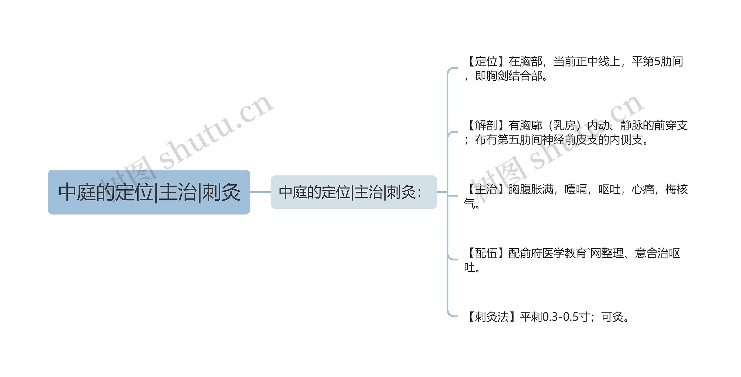 中庭的定位|主治|刺灸