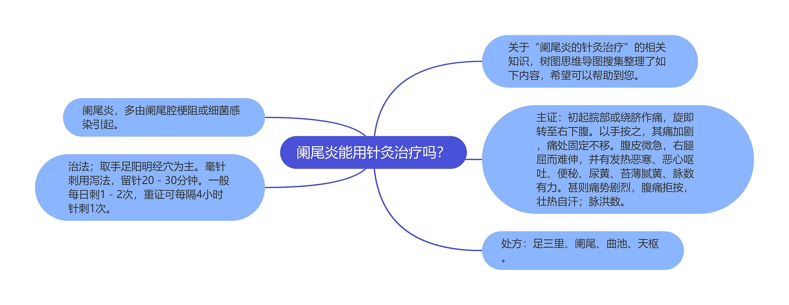 阑尾炎能用针灸治疗吗？