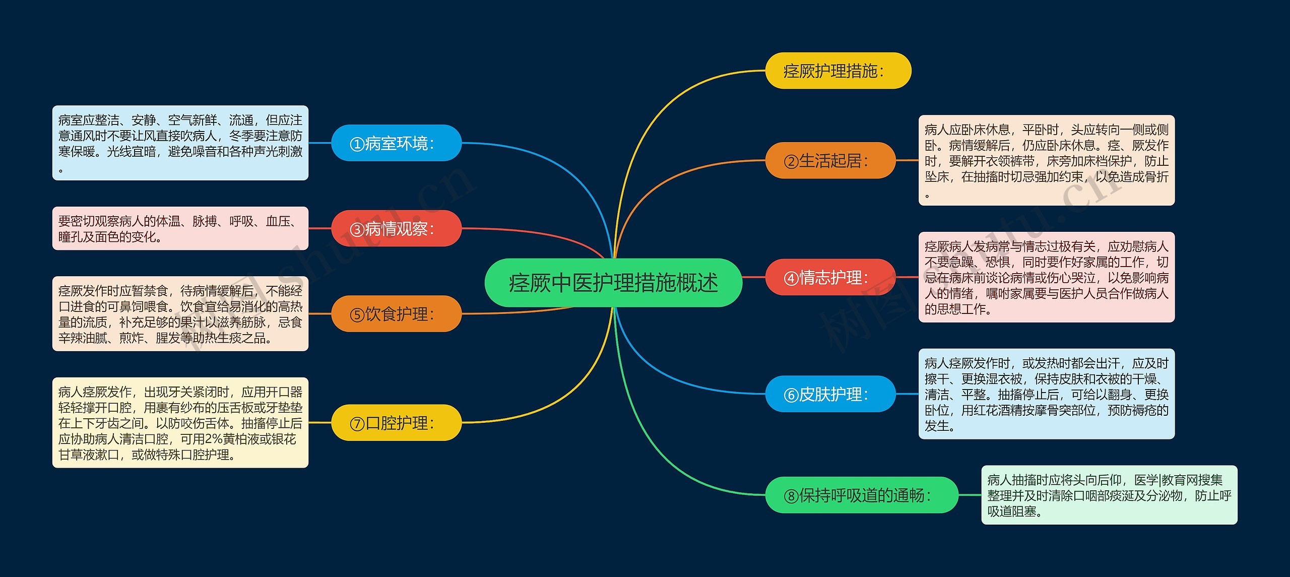 痉厥中医护理措施概述思维导图