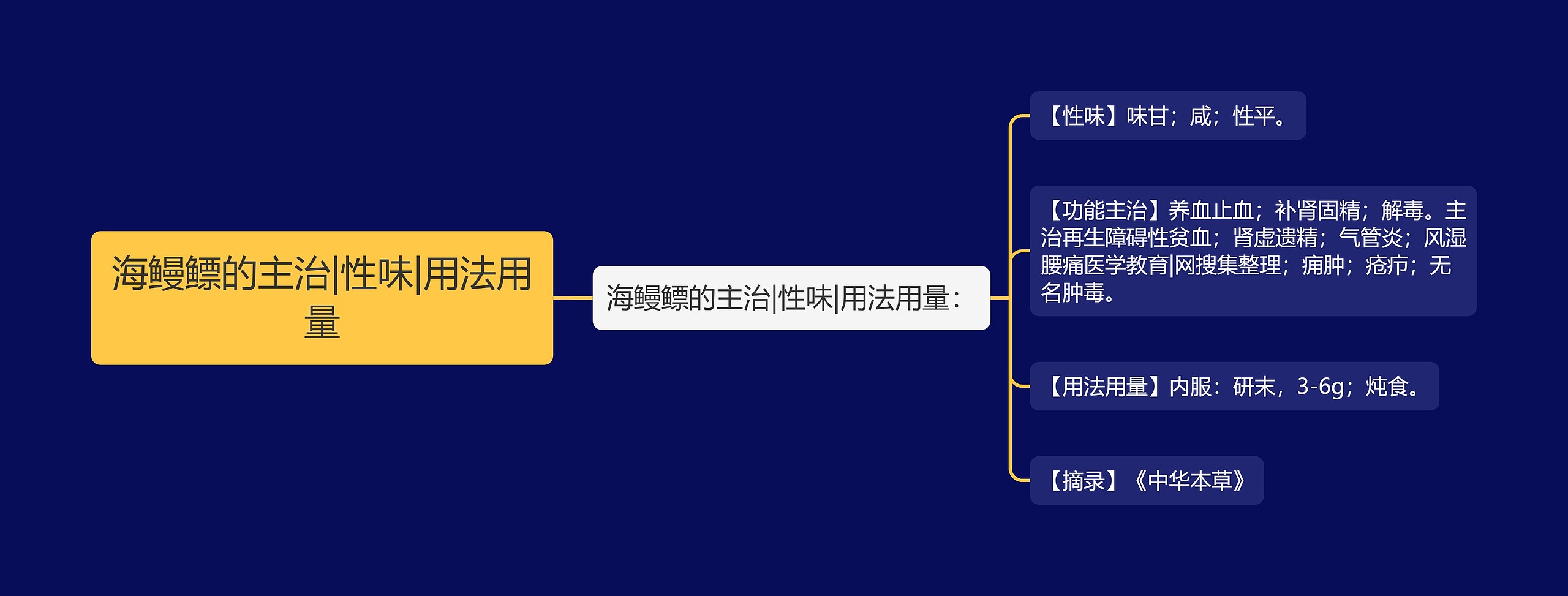 海鳗鳔的主治|性味|用法用量思维导图