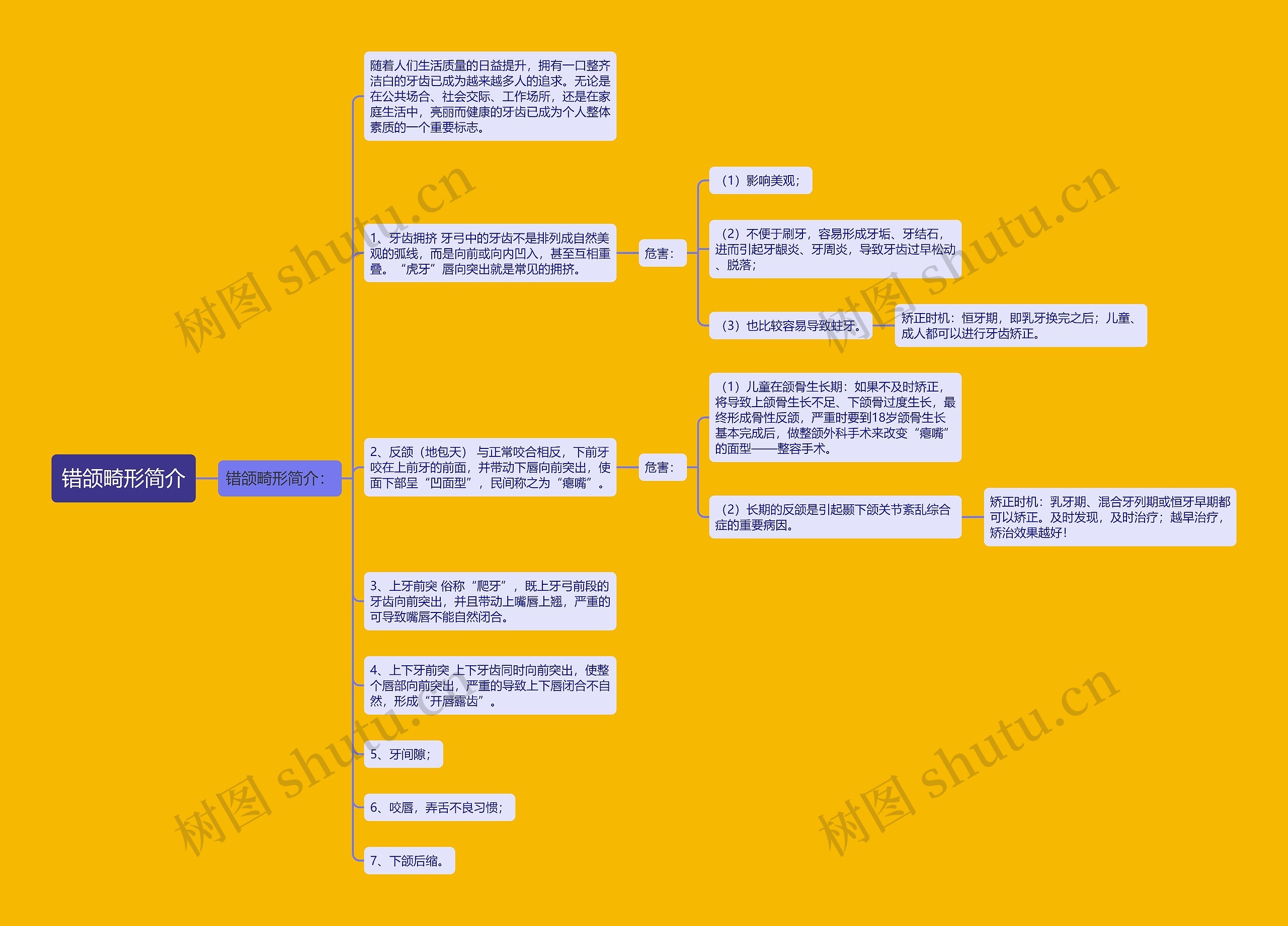 错颌畸形简介思维导图