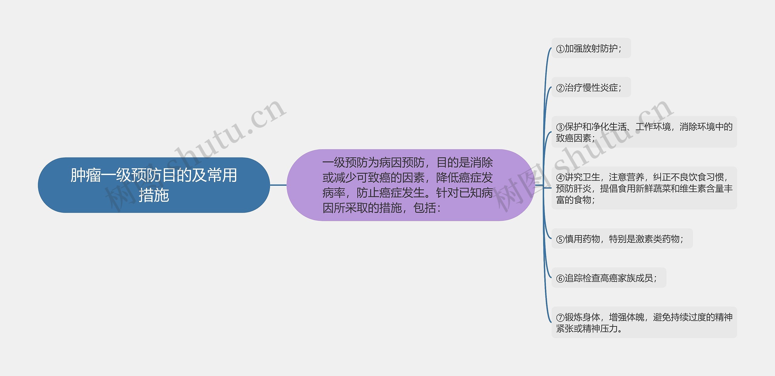 肿瘤一级预防目的及常用措施思维导图