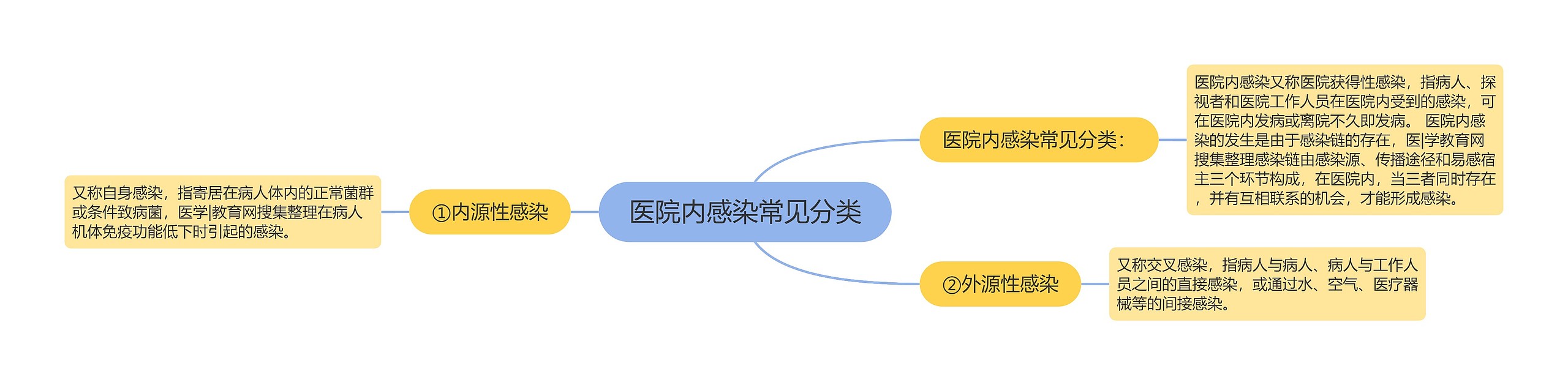 医院内感染常见分类思维导图