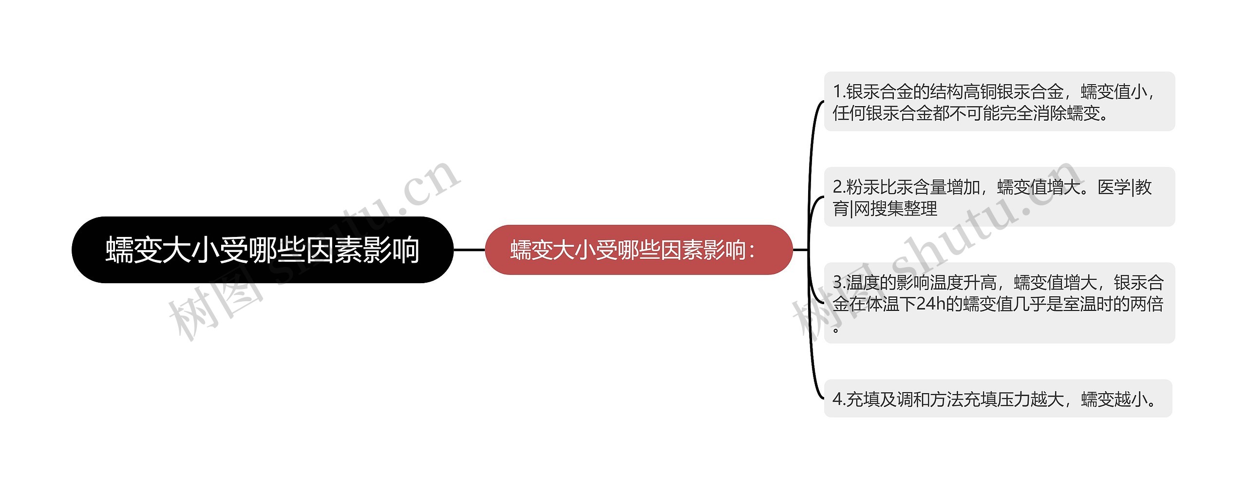 蠕变大小受哪些因素影响思维导图