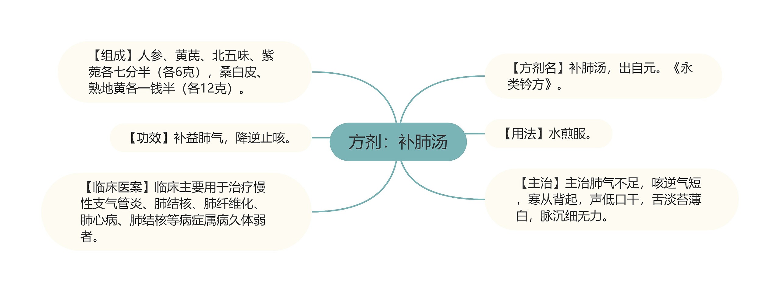 方剂:补肺汤 方剂:补肺汤