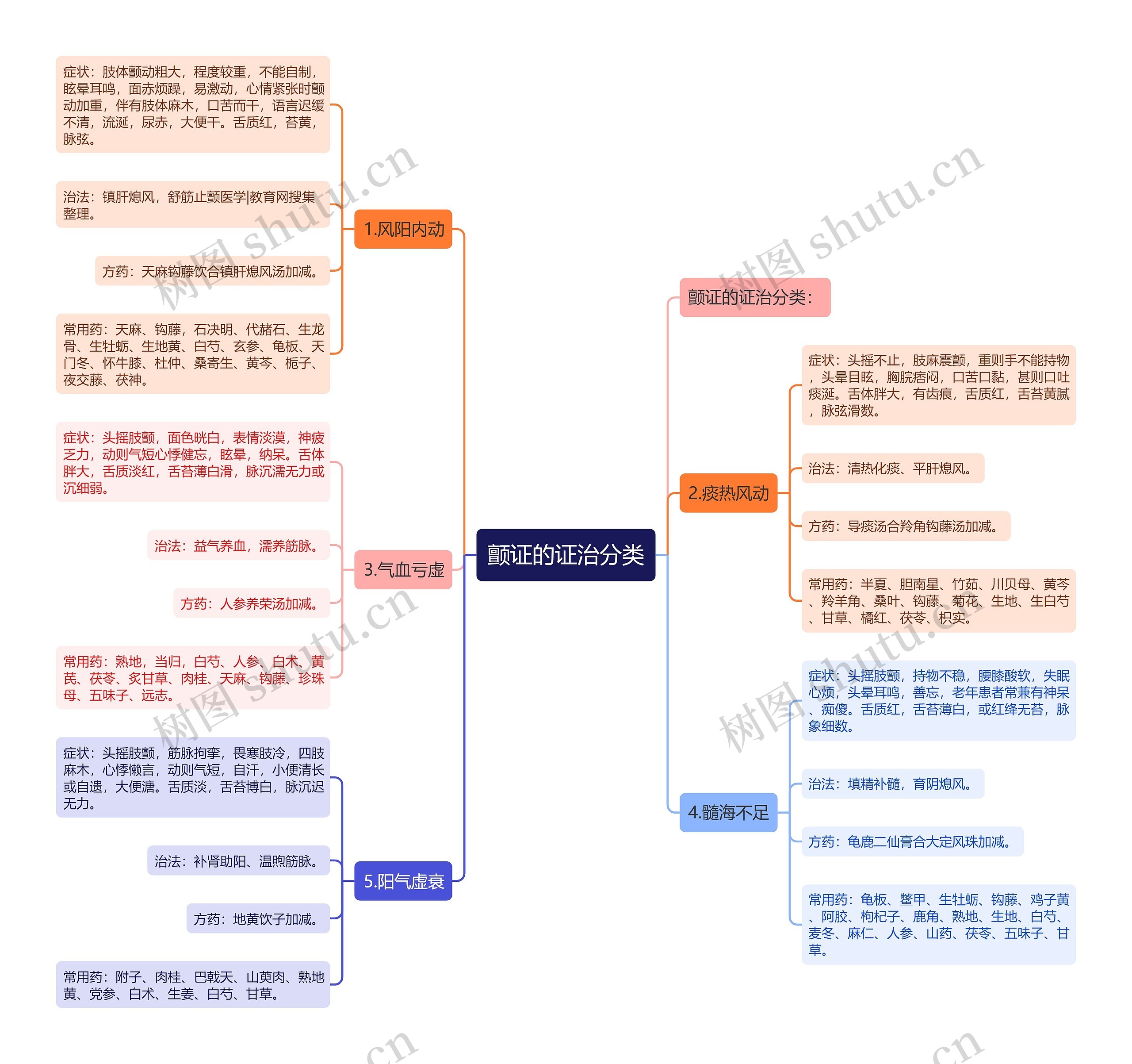 颤证的证治分类思维导图