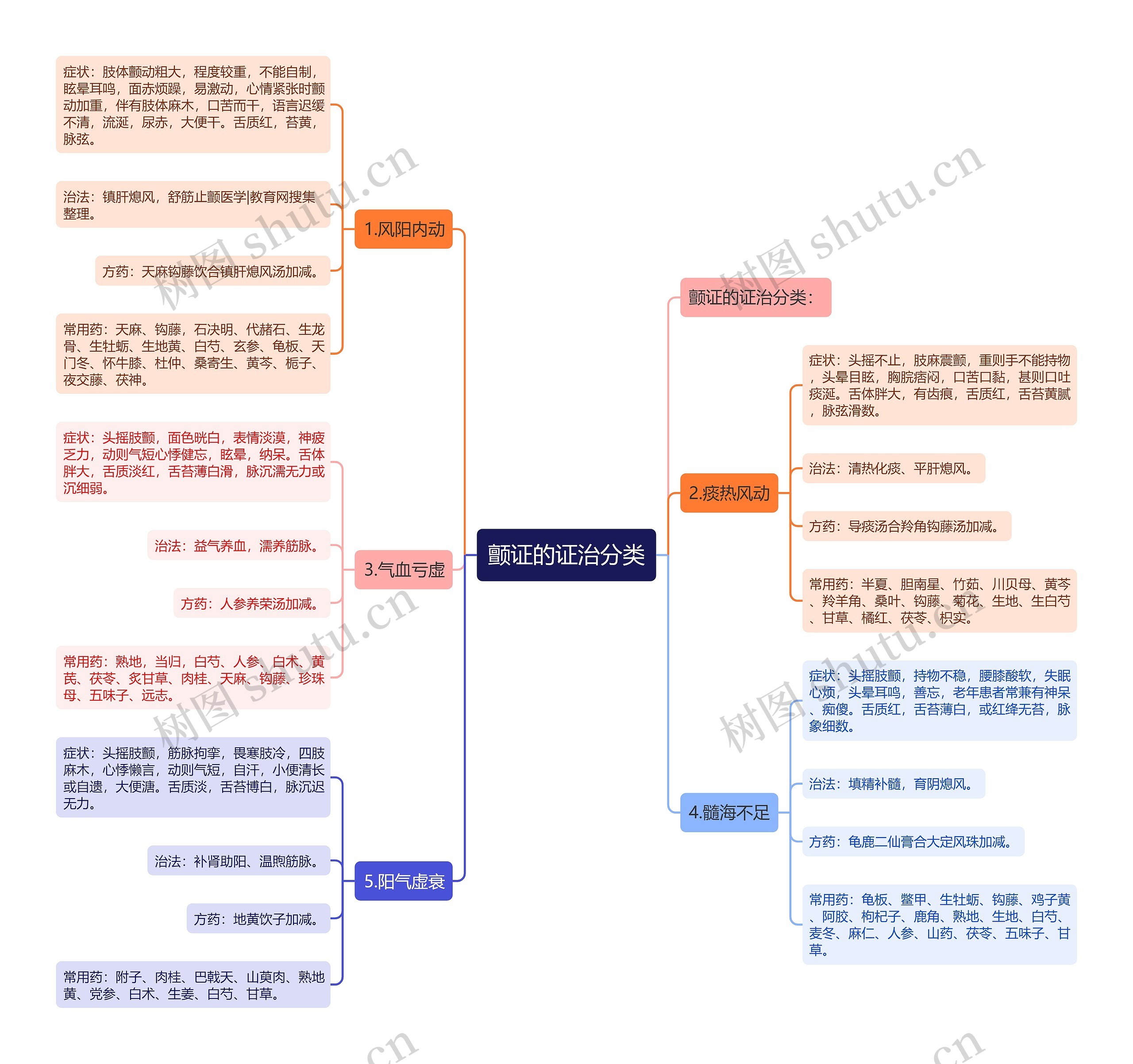 颤证的证治分类 颤证的证治分类