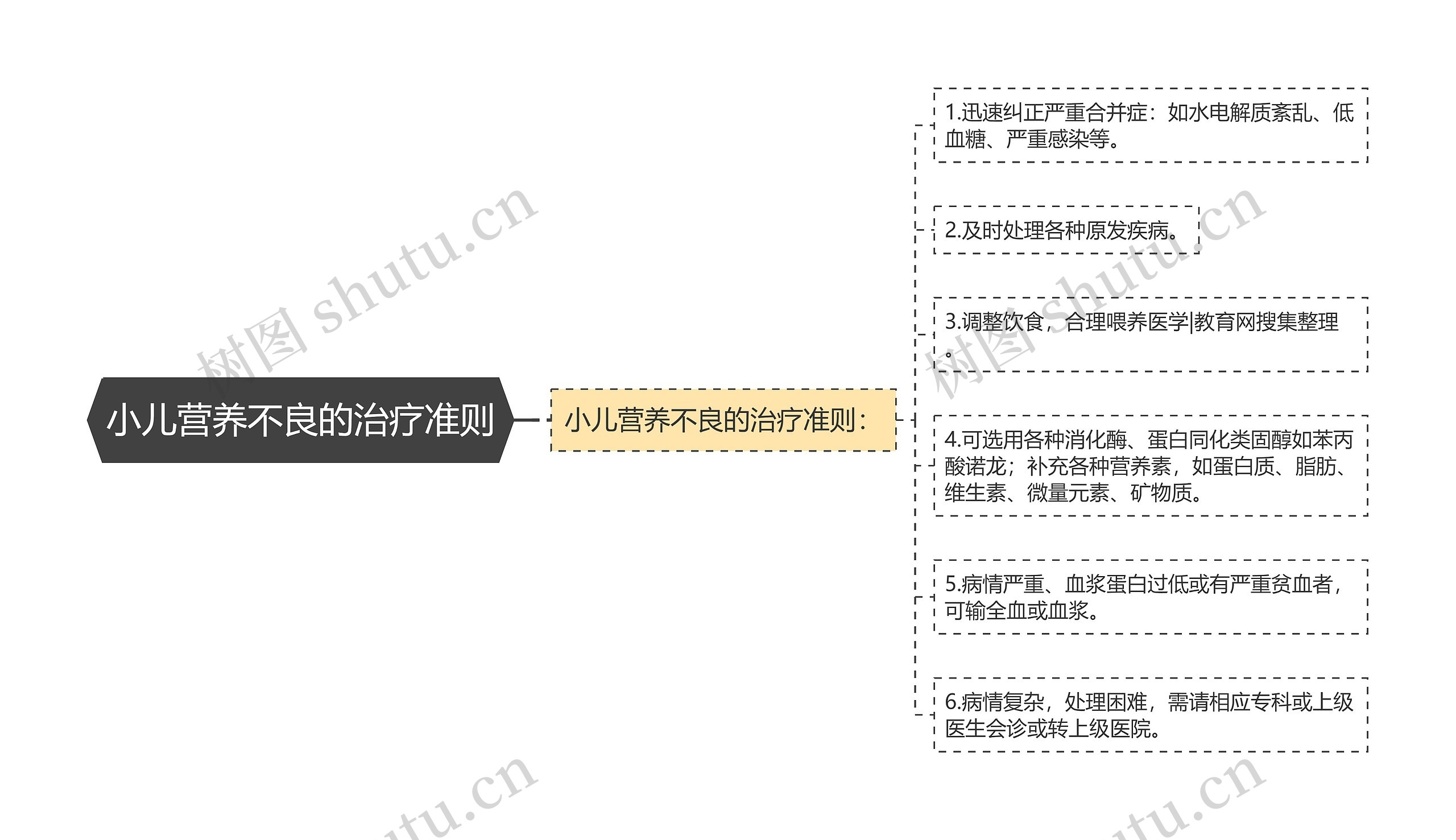 小儿营养不良的治疗准则 小儿营养不良的治疗准则