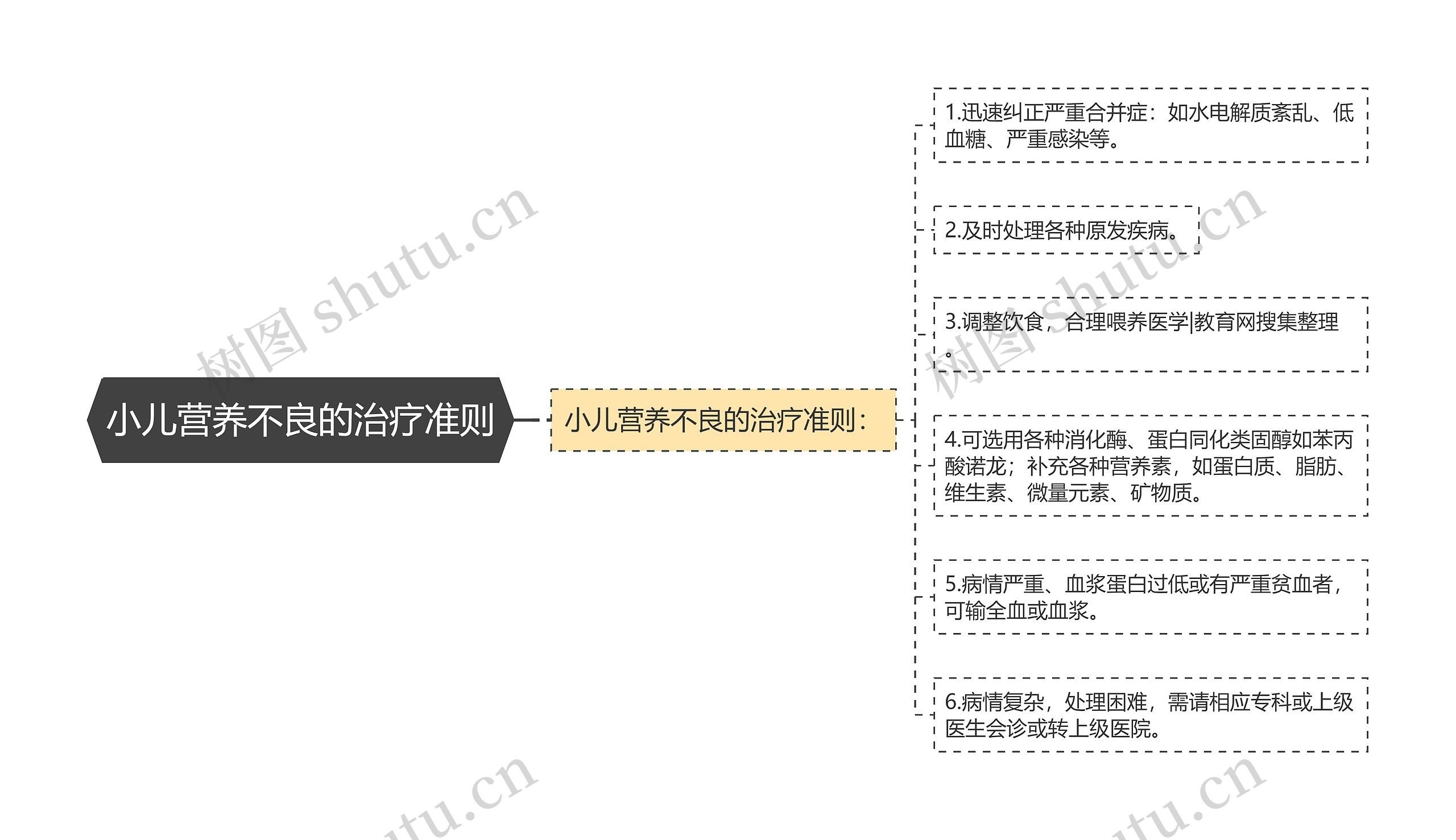 小儿营养不良的治疗准则