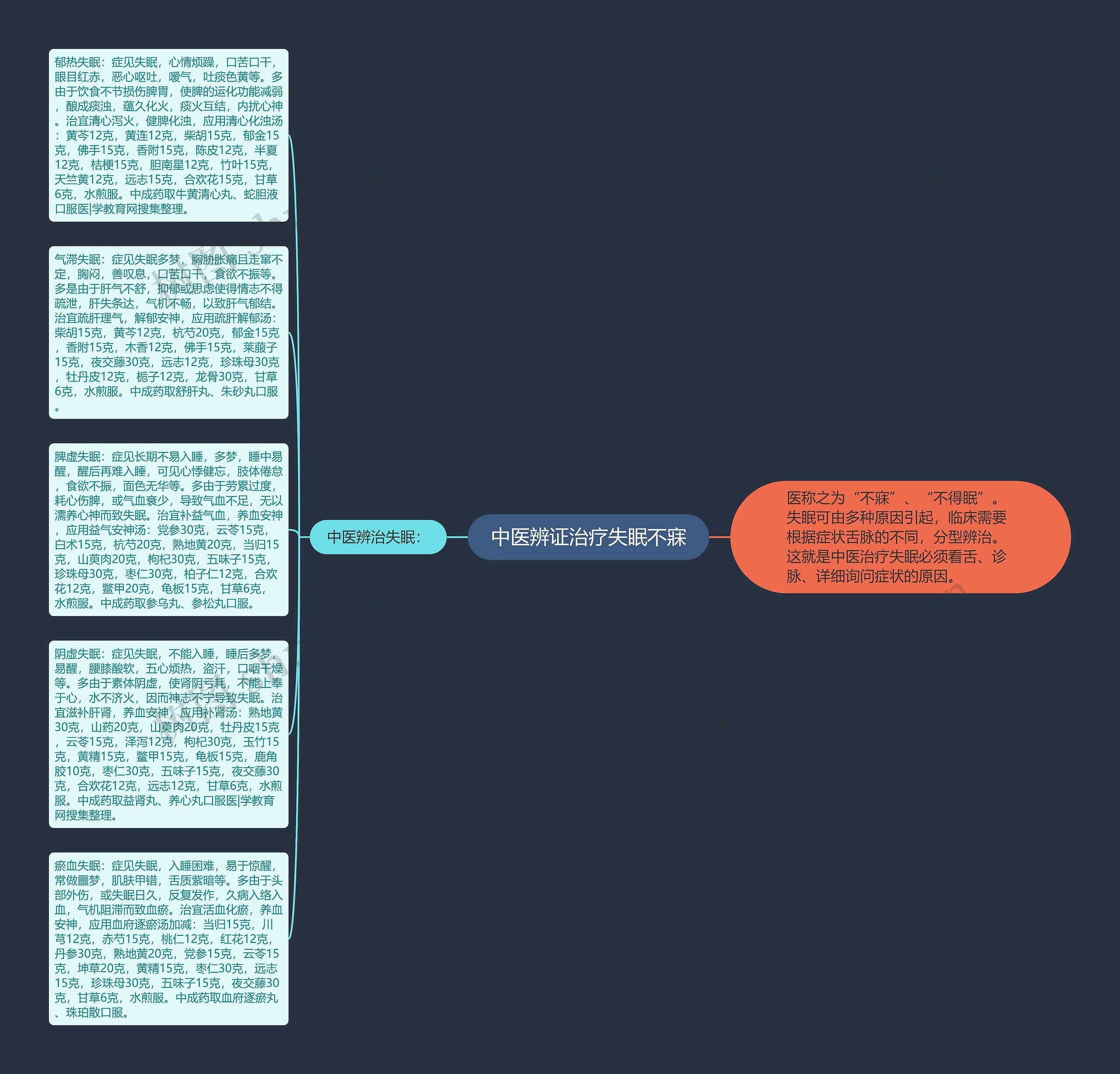 中医辨证治疗失眠不寐思维导图高清图 中医辨证治疗失眠不寐思维导图