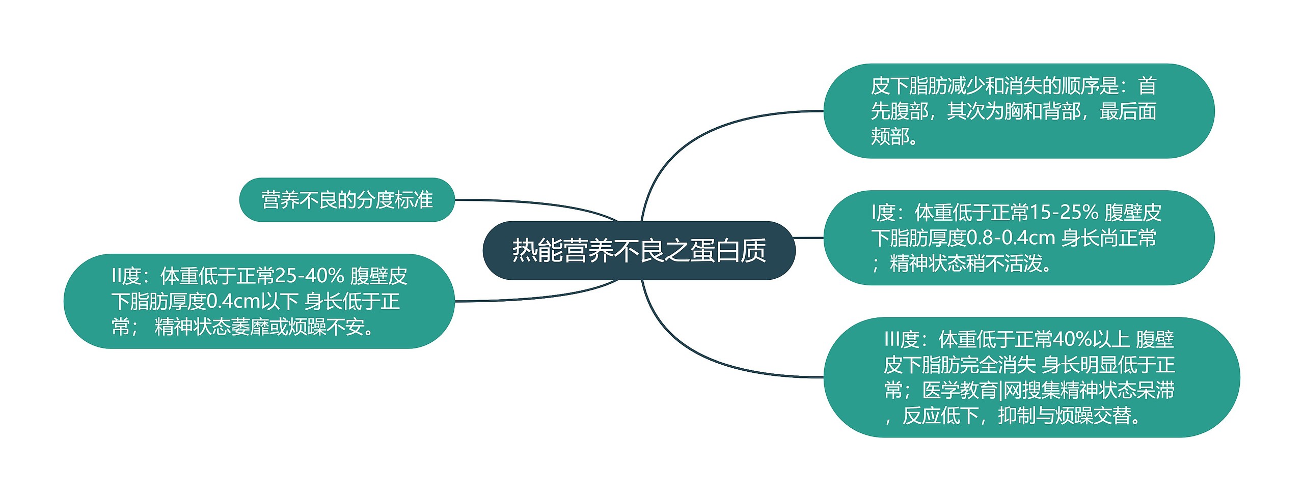 热能营养不良之蛋白质思维导图