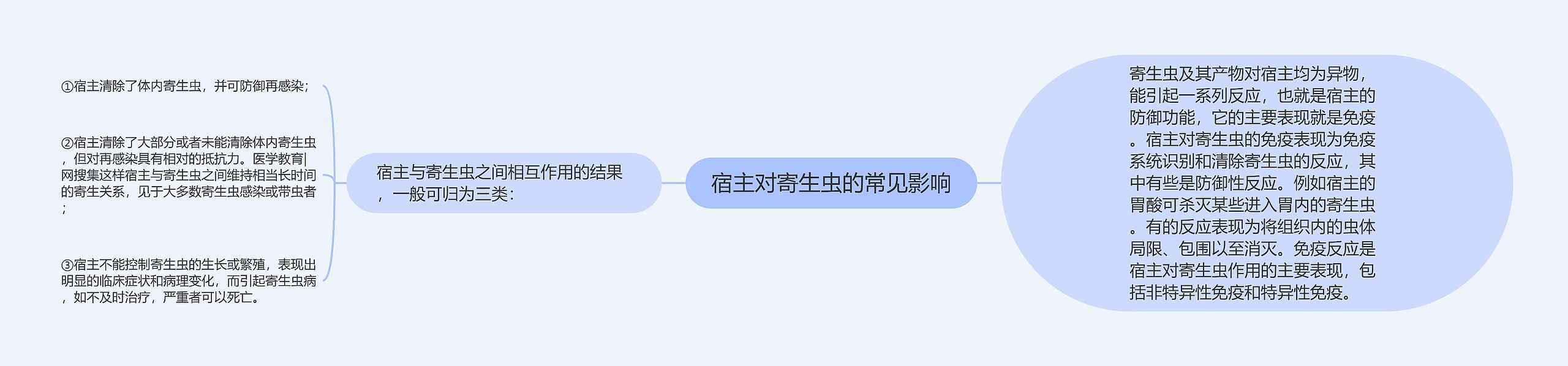 宿主对寄生虫的常见影响 宿主对寄生虫的常见影响