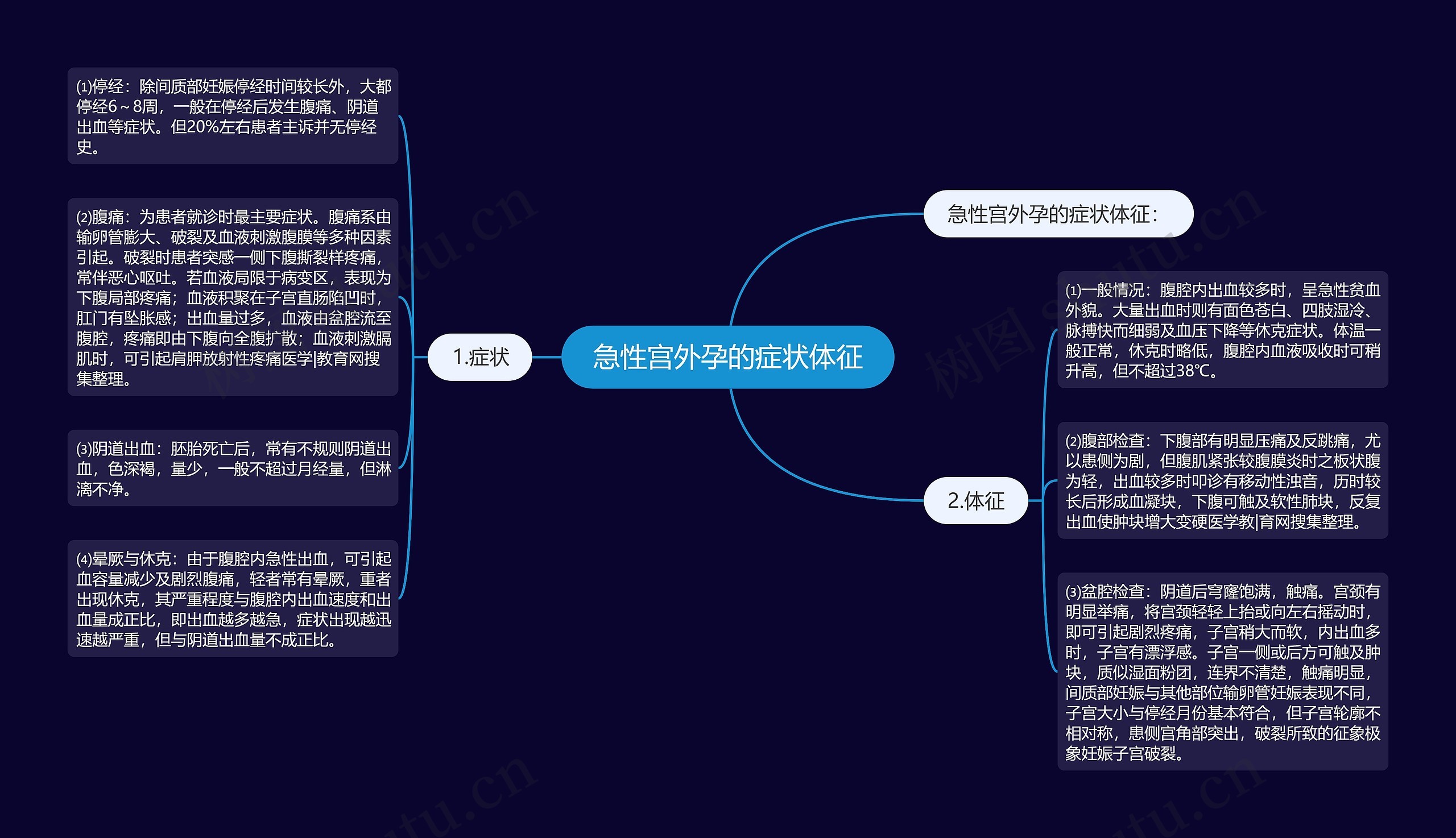 急性宫外孕的症状体征思维导图