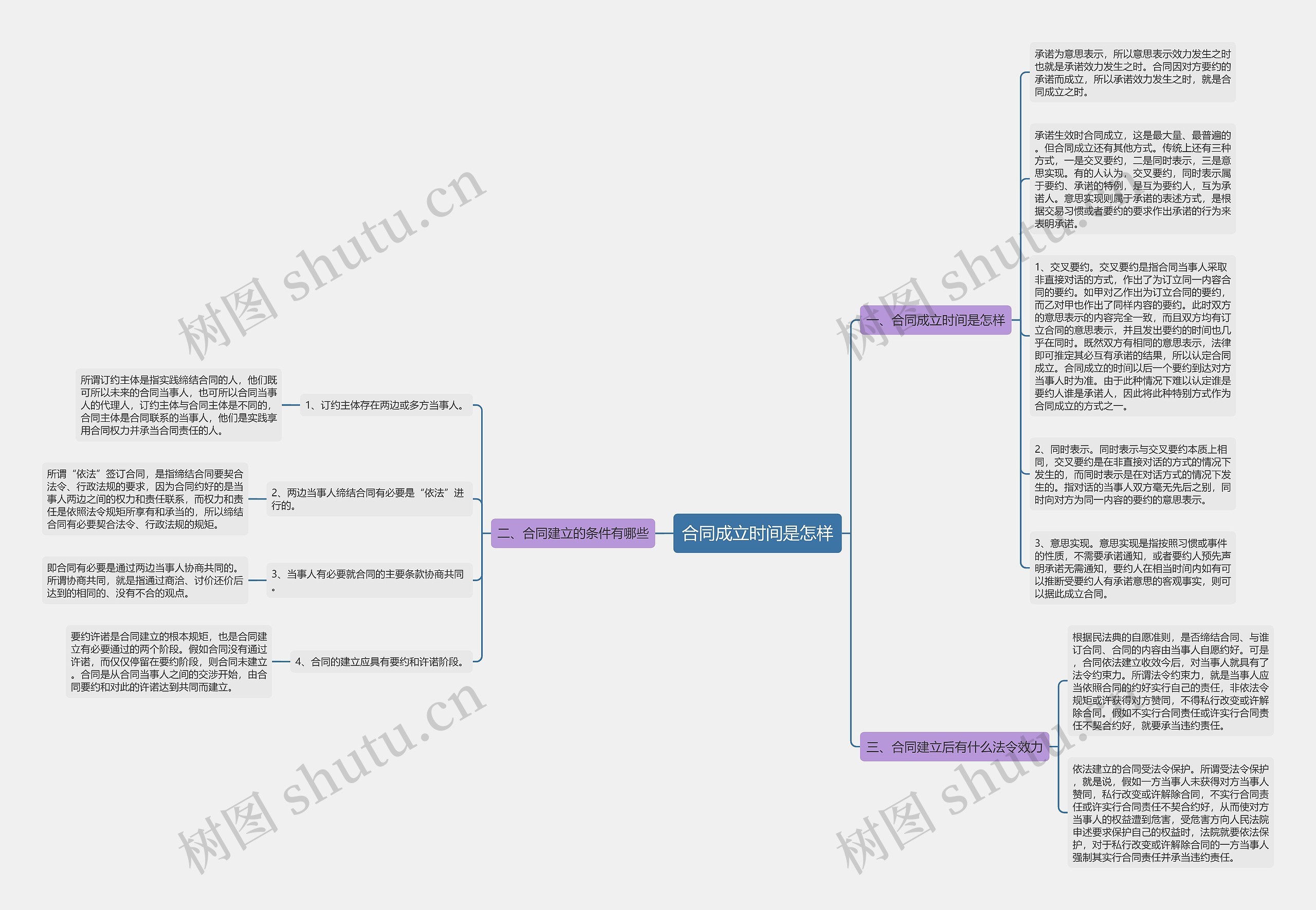 合同成立时间是怎样思维导图
