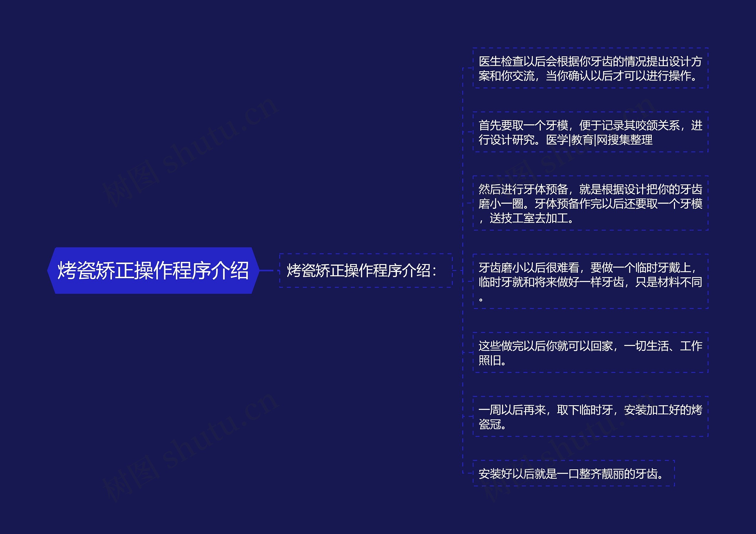 烤瓷矫正操作程序介绍思维导图