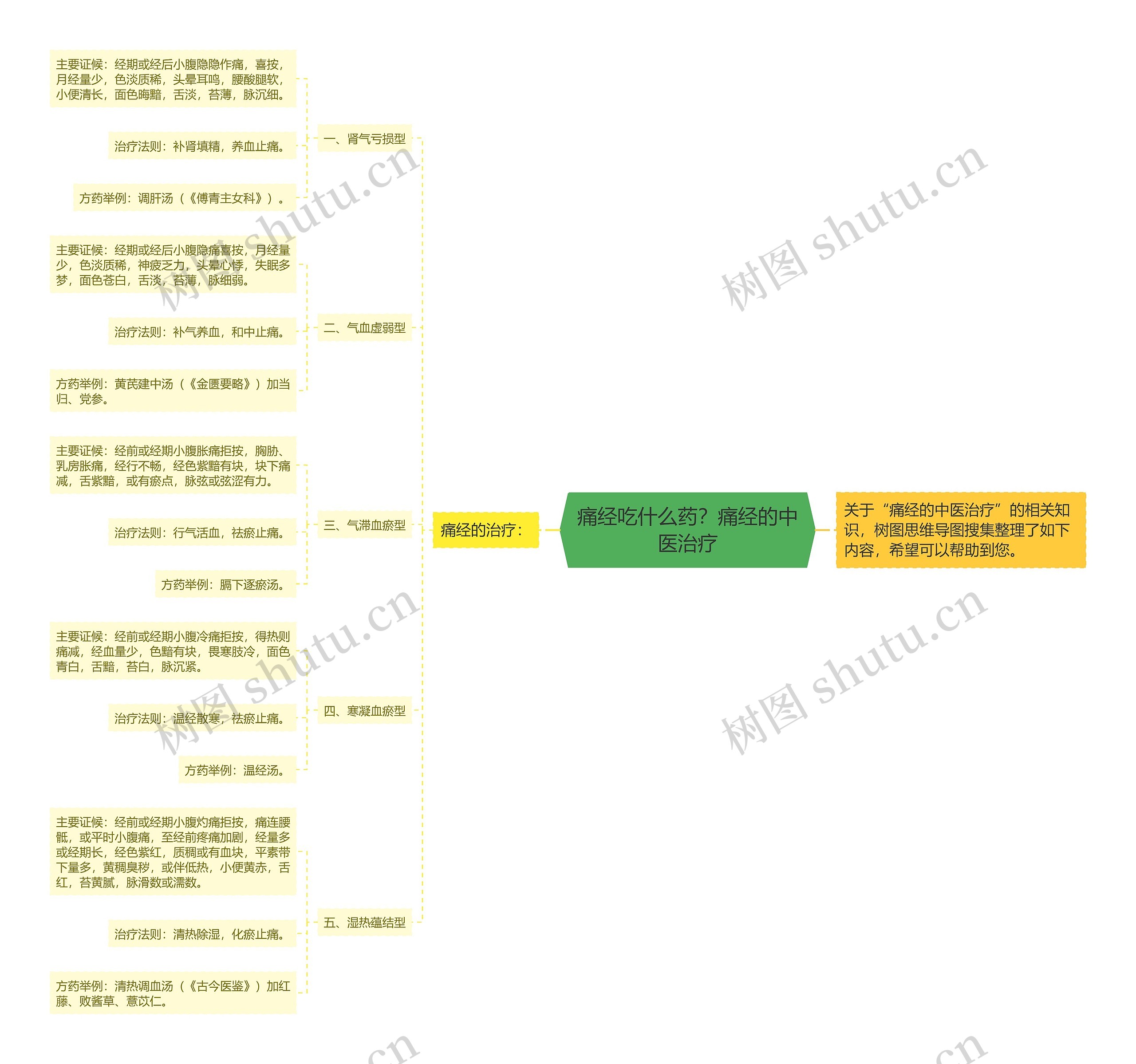 痛经吃什么药？痛经的中医治疗思维导图