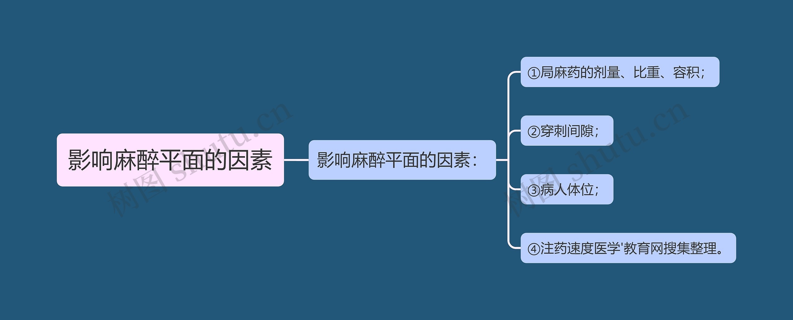 影响麻醉平面的因素思维导图