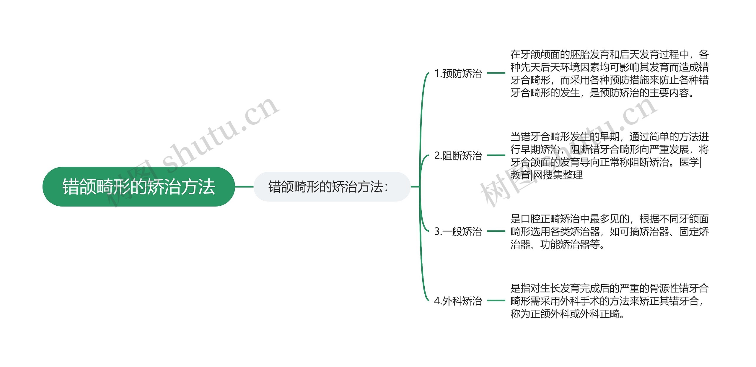 错颌畸形的矫治方法