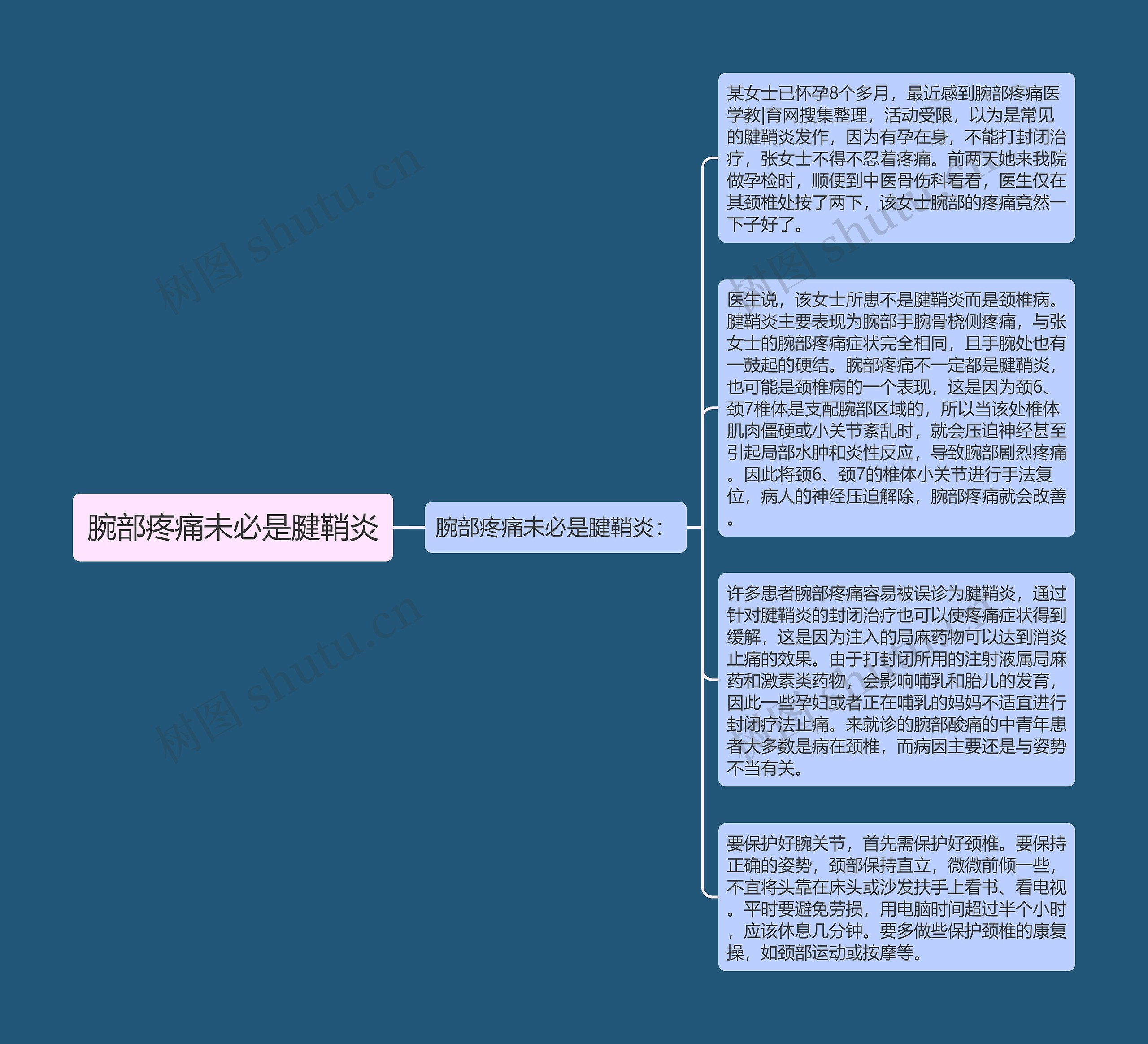 腕部疼痛未必是腱鞘炎思维导图