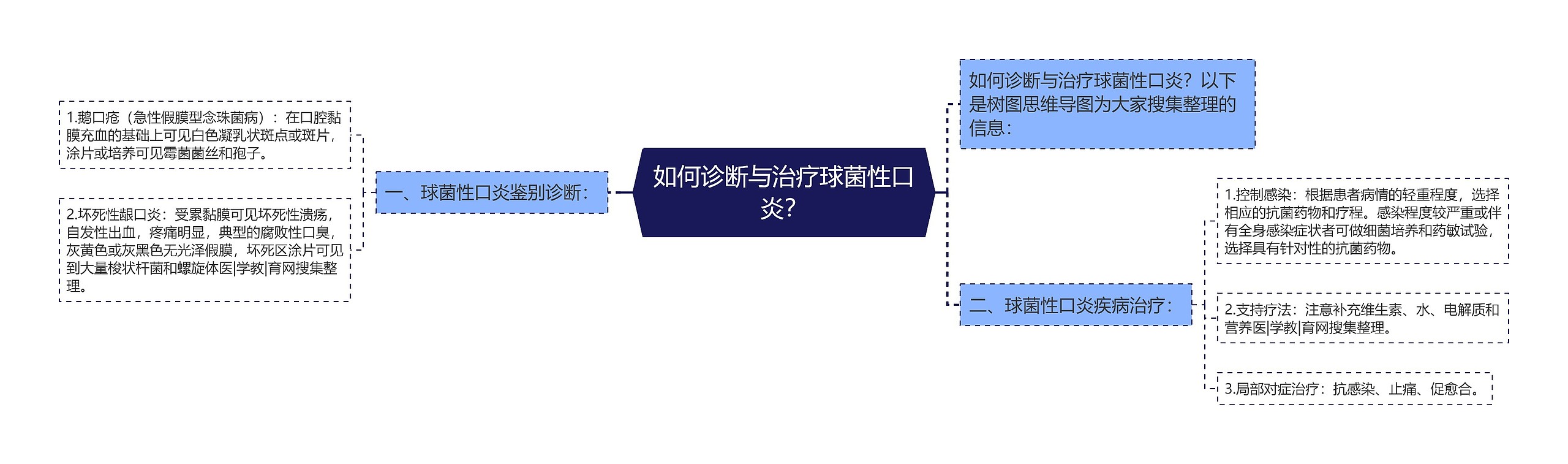 如何诊断与治疗球菌性口炎？