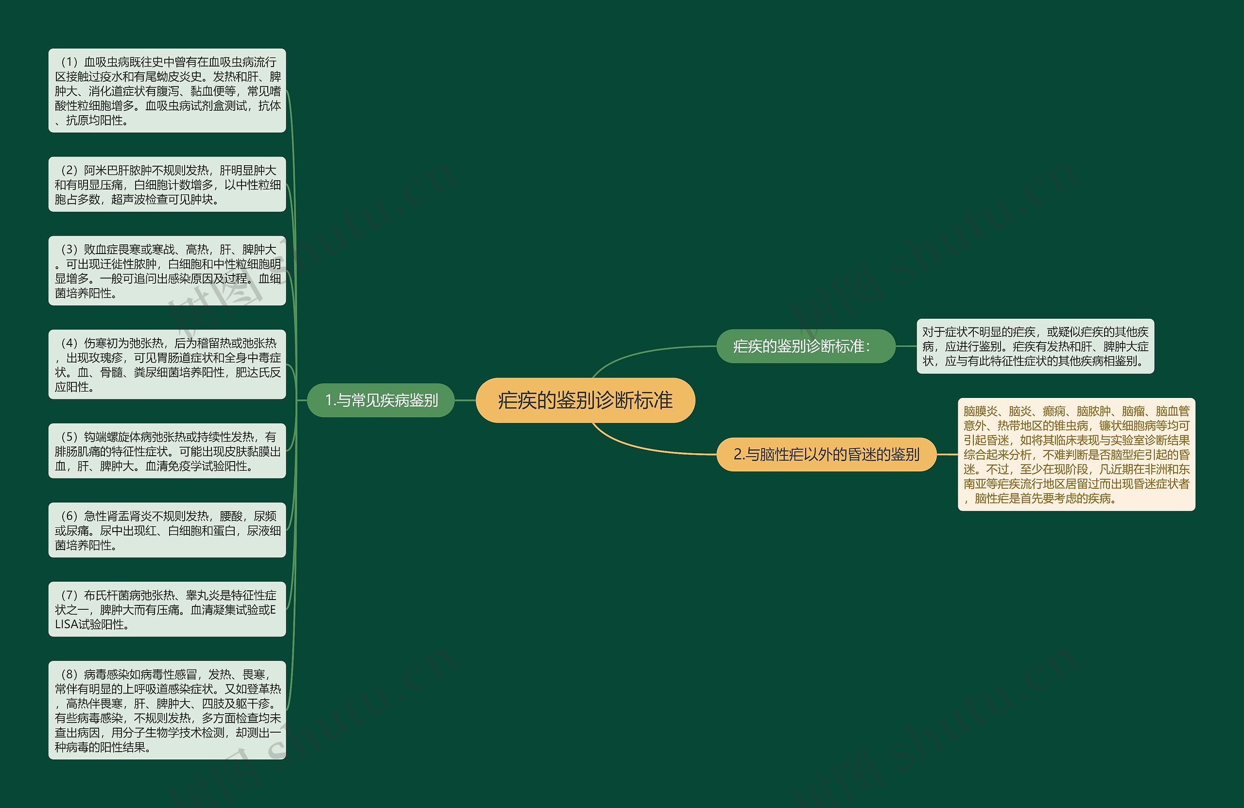 疟疾的鉴别诊断标准 疟疾的鉴别诊断标准