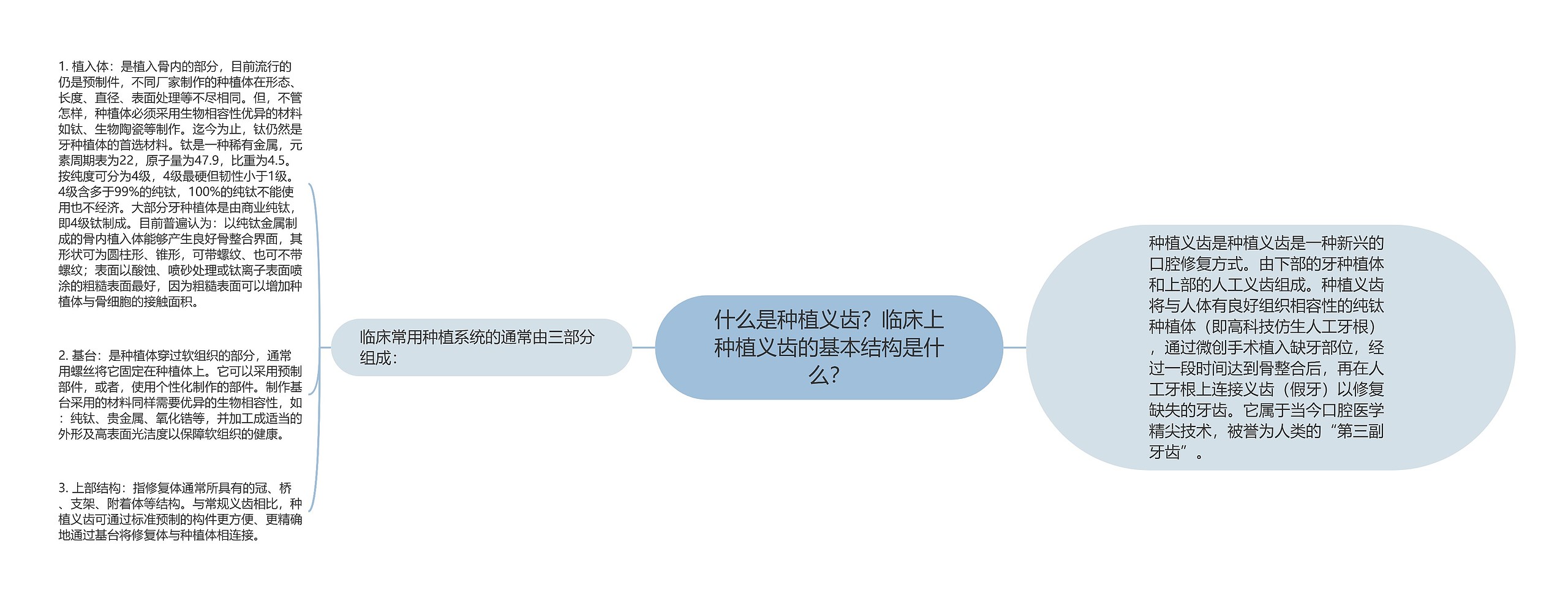 什么是种植义齿？临床上种植义齿的基本结构是什么？思维导图