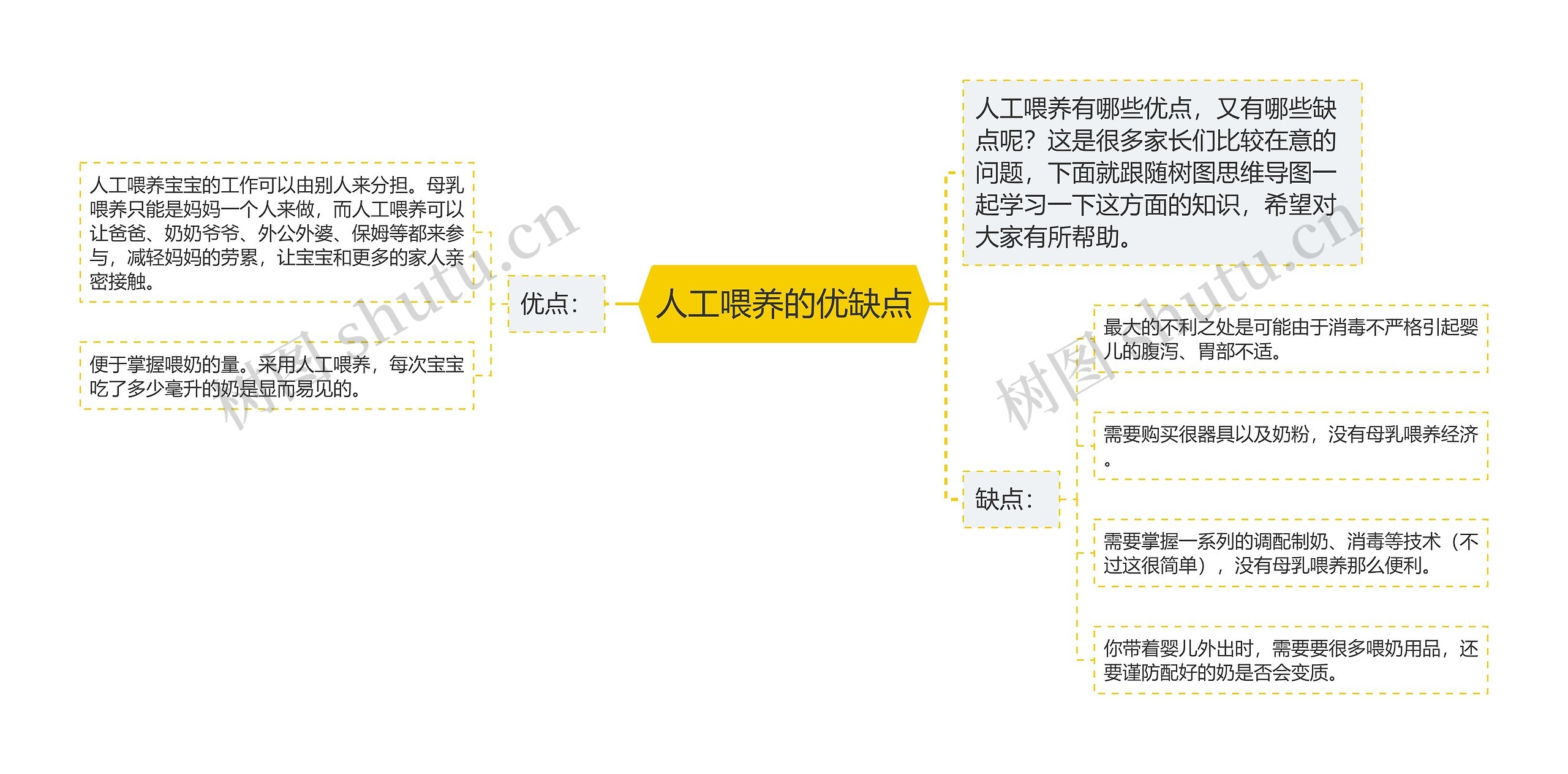 人工喂养的优缺点思维导图