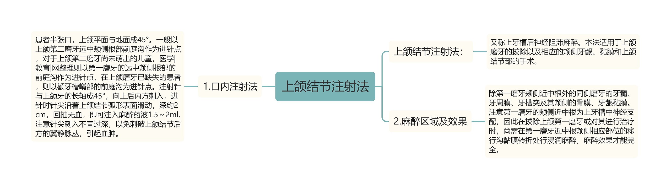 上颌结节注射法