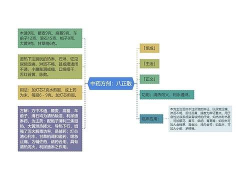 中药方剂：八正散