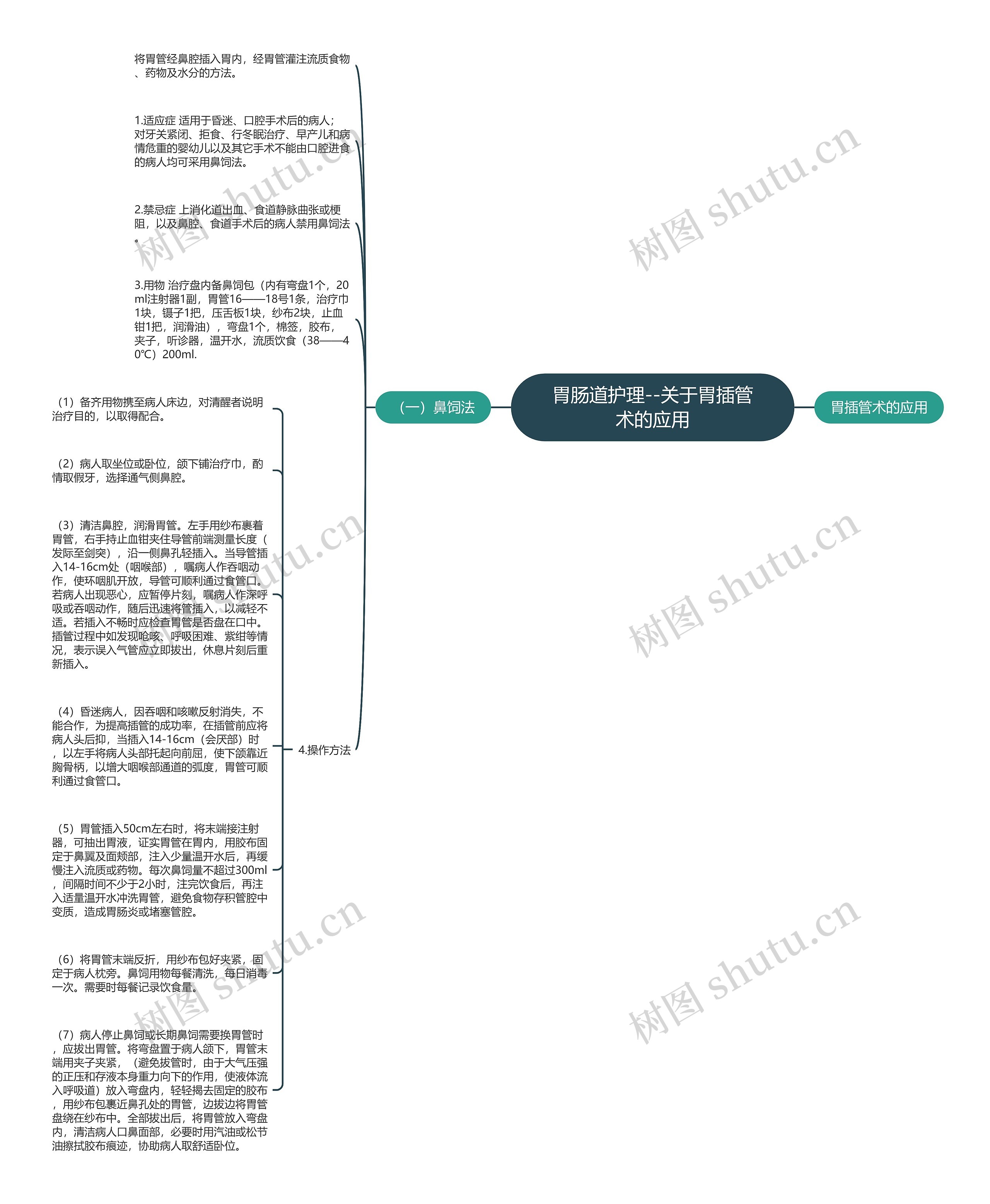 胃肠道护理--关于胃插管术的应用思维导图