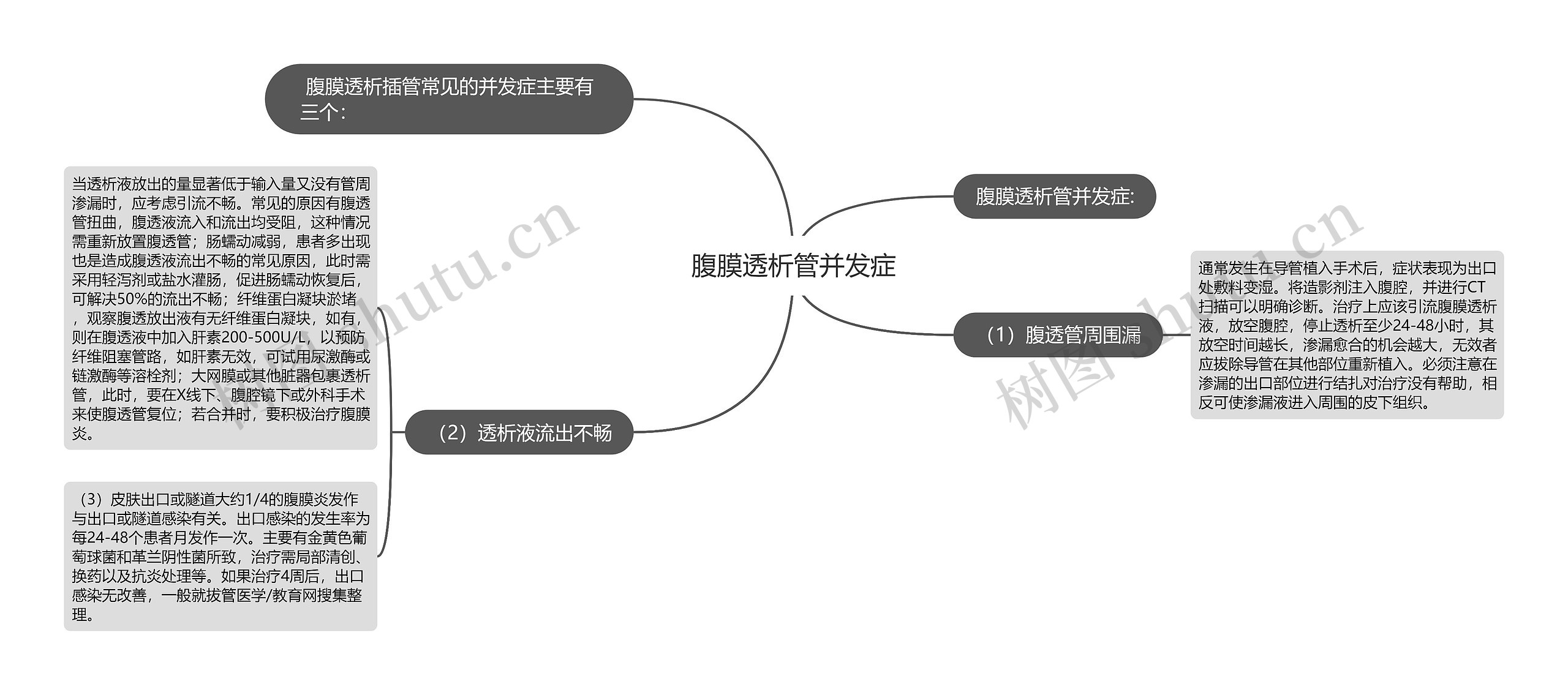 腹膜透析管并发症思维导图