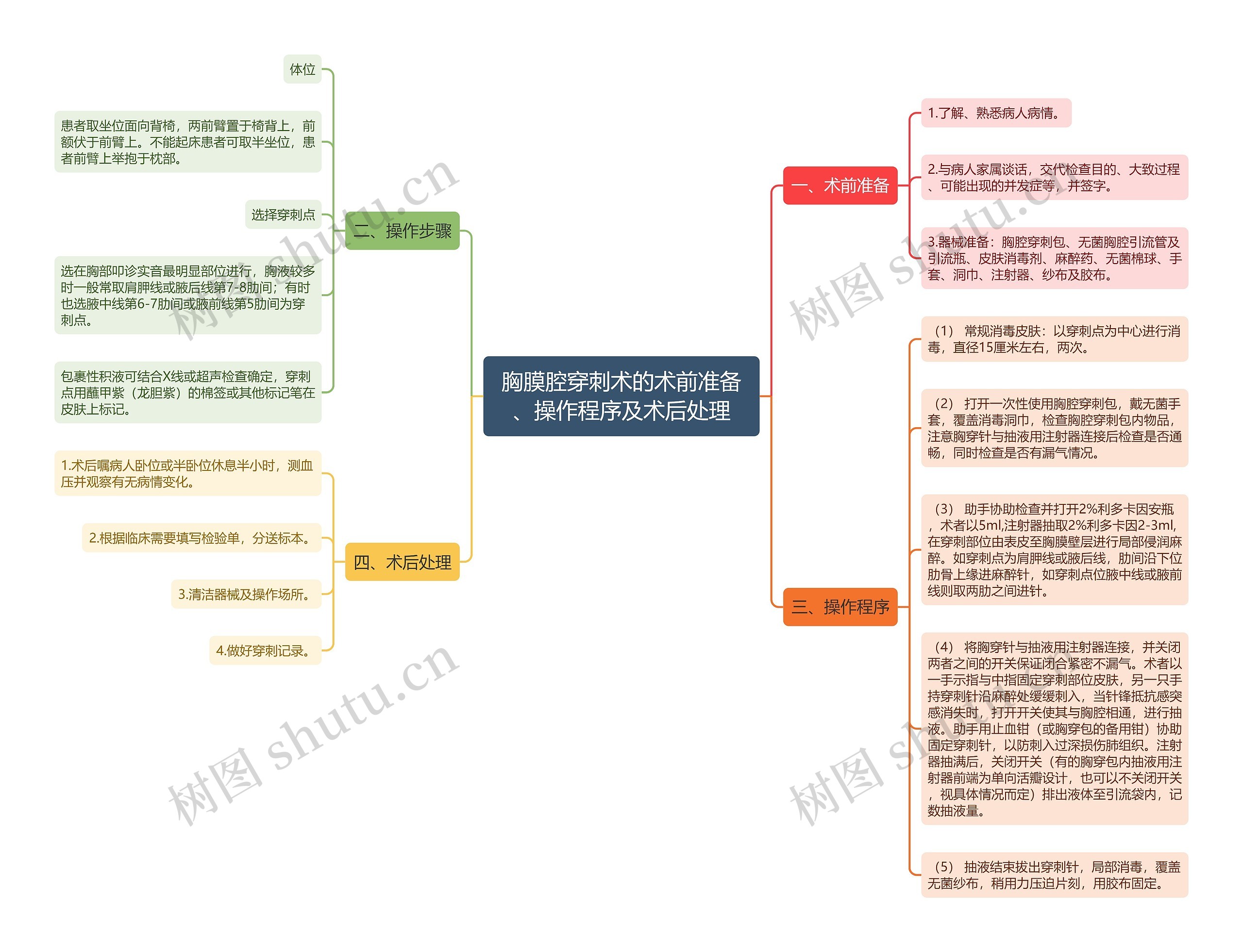 胸膜腔穿刺术的术前准备、操作程序及术后处理思维导图