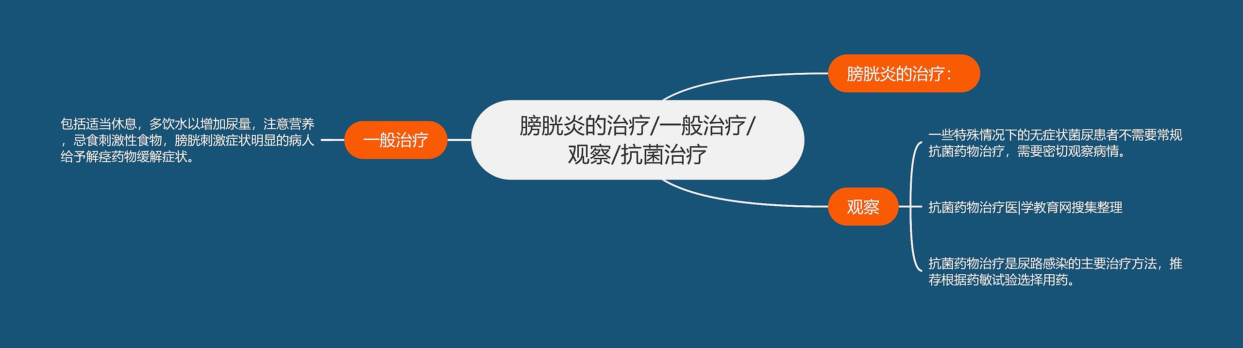 膀胱炎的治疗/一般治疗/观察/抗菌治疗