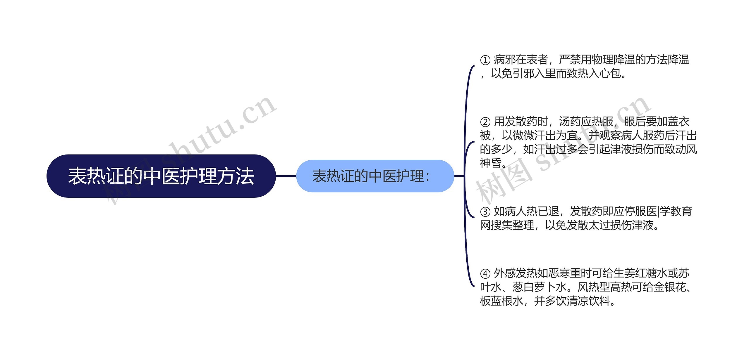 表热证的中医护理方法思维导图