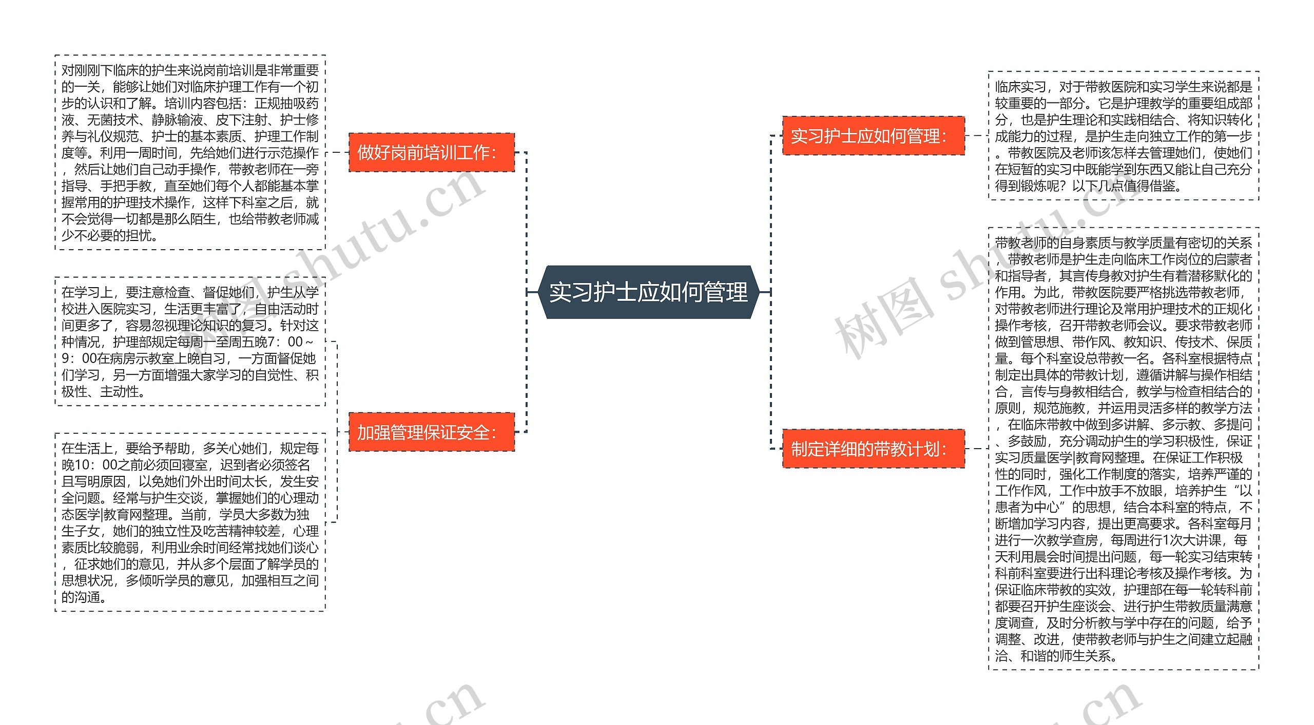 实习护士应如何管理思维导图