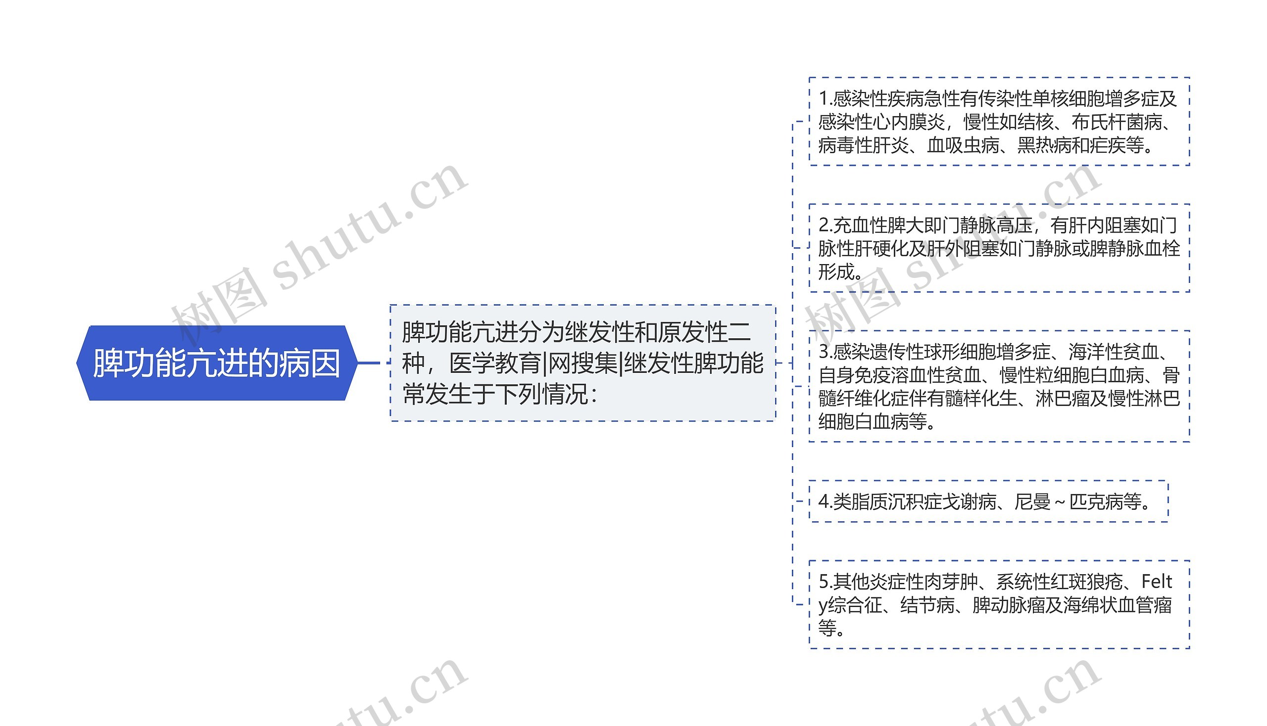 脾功能亢进的病因