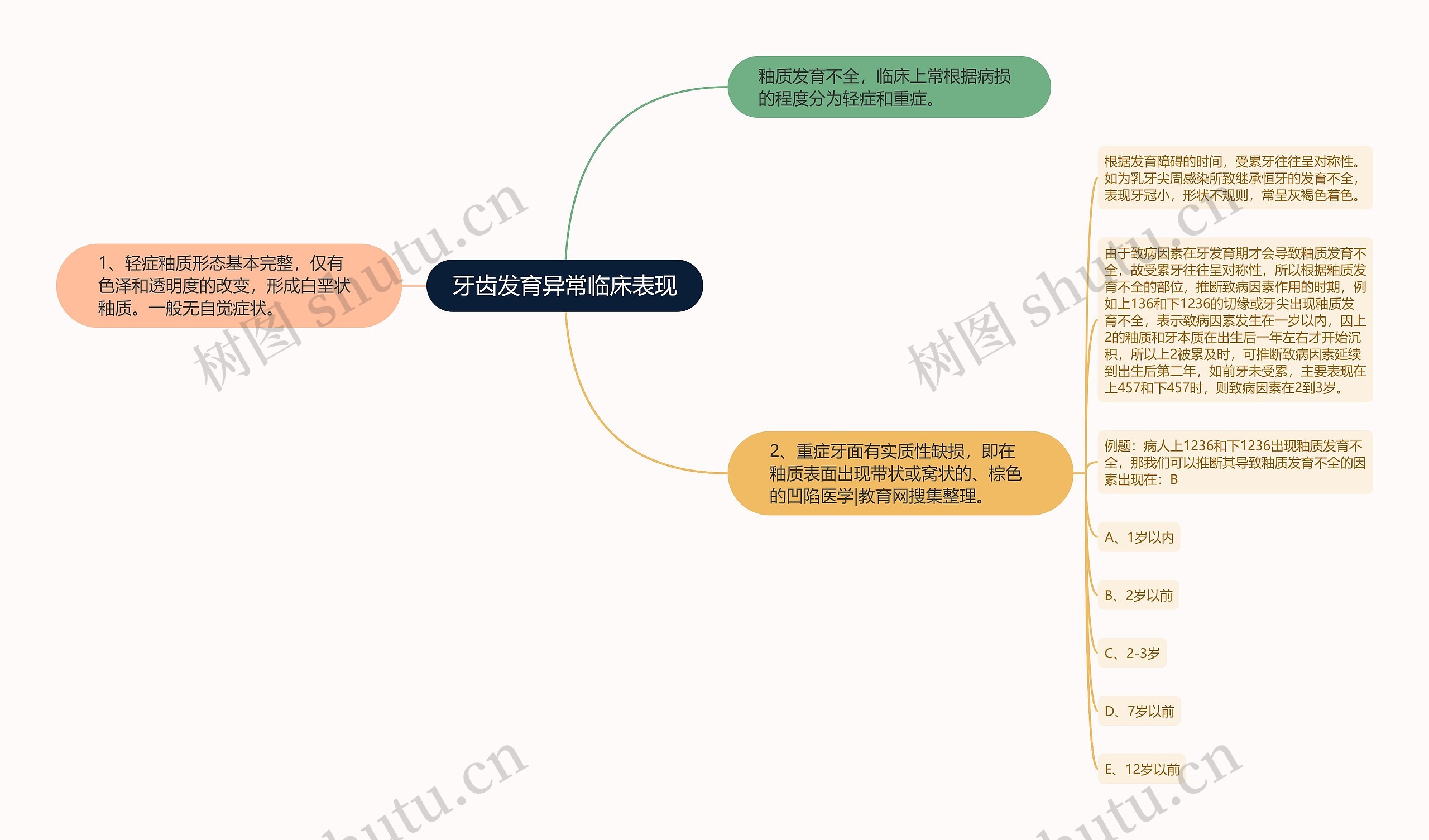 牙齿发育异常临床表现思维导图