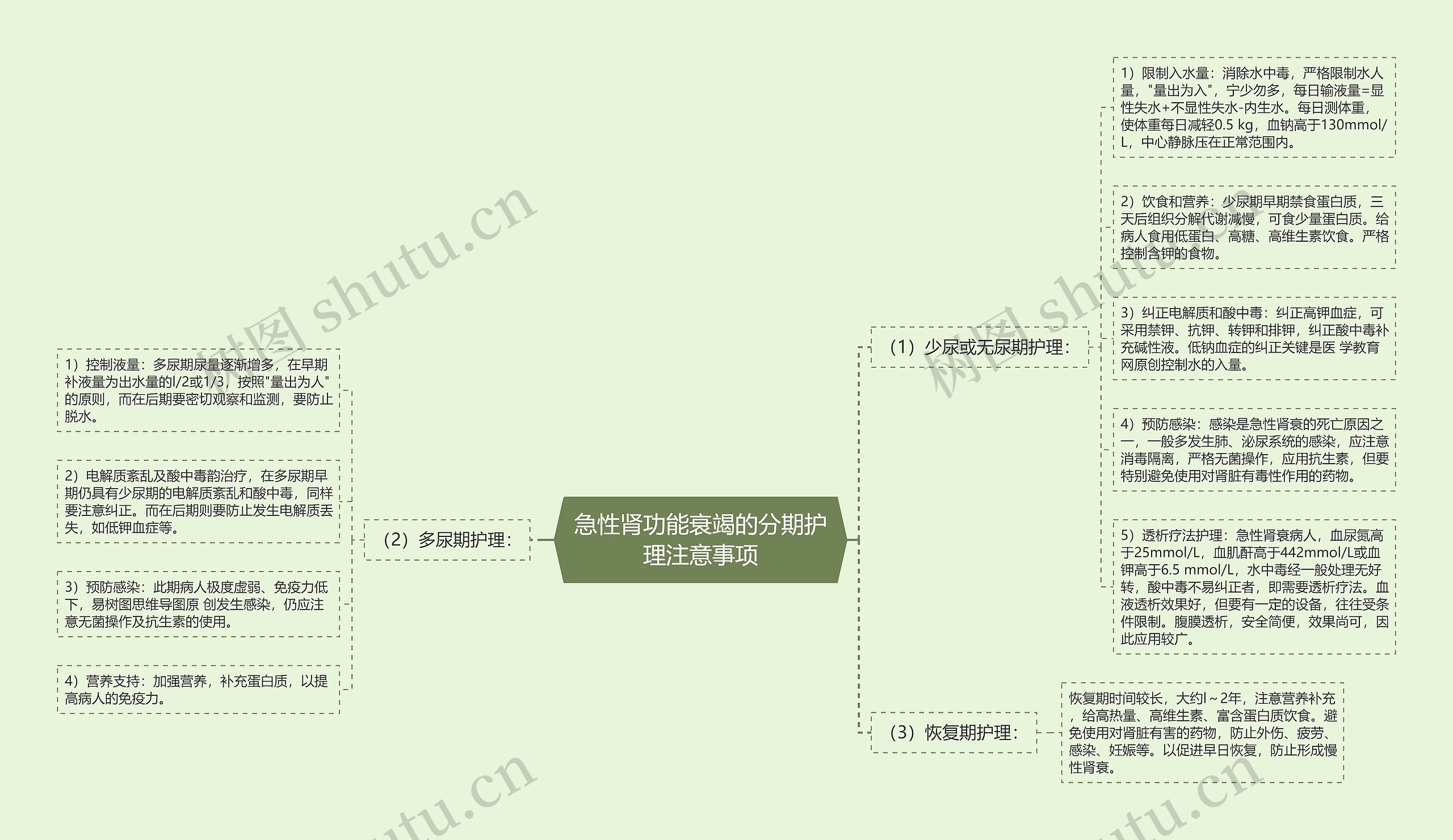 急性肾功能衰竭的分期护理注意事项思维导图