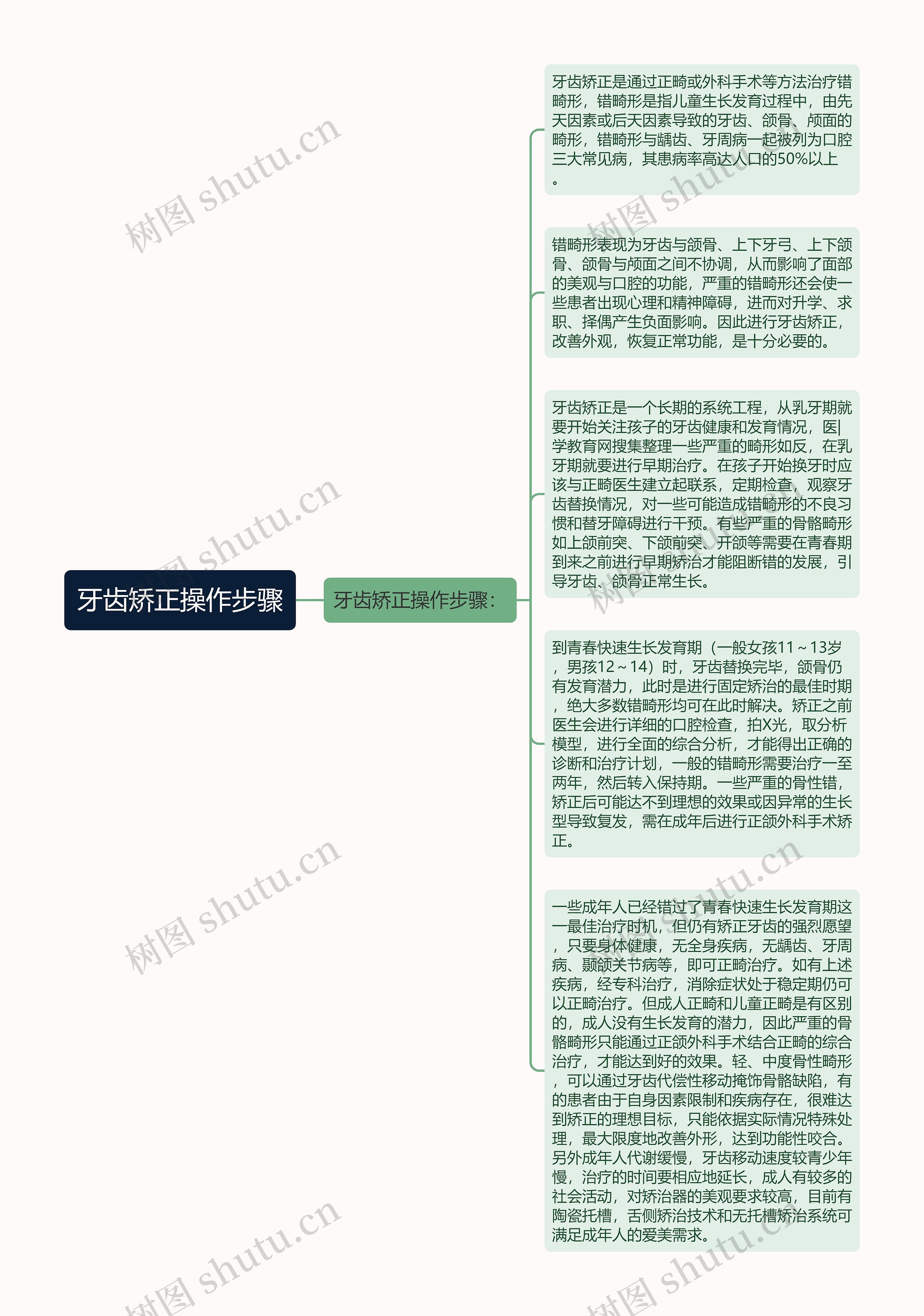 牙齿矫正操作步骤思维导图