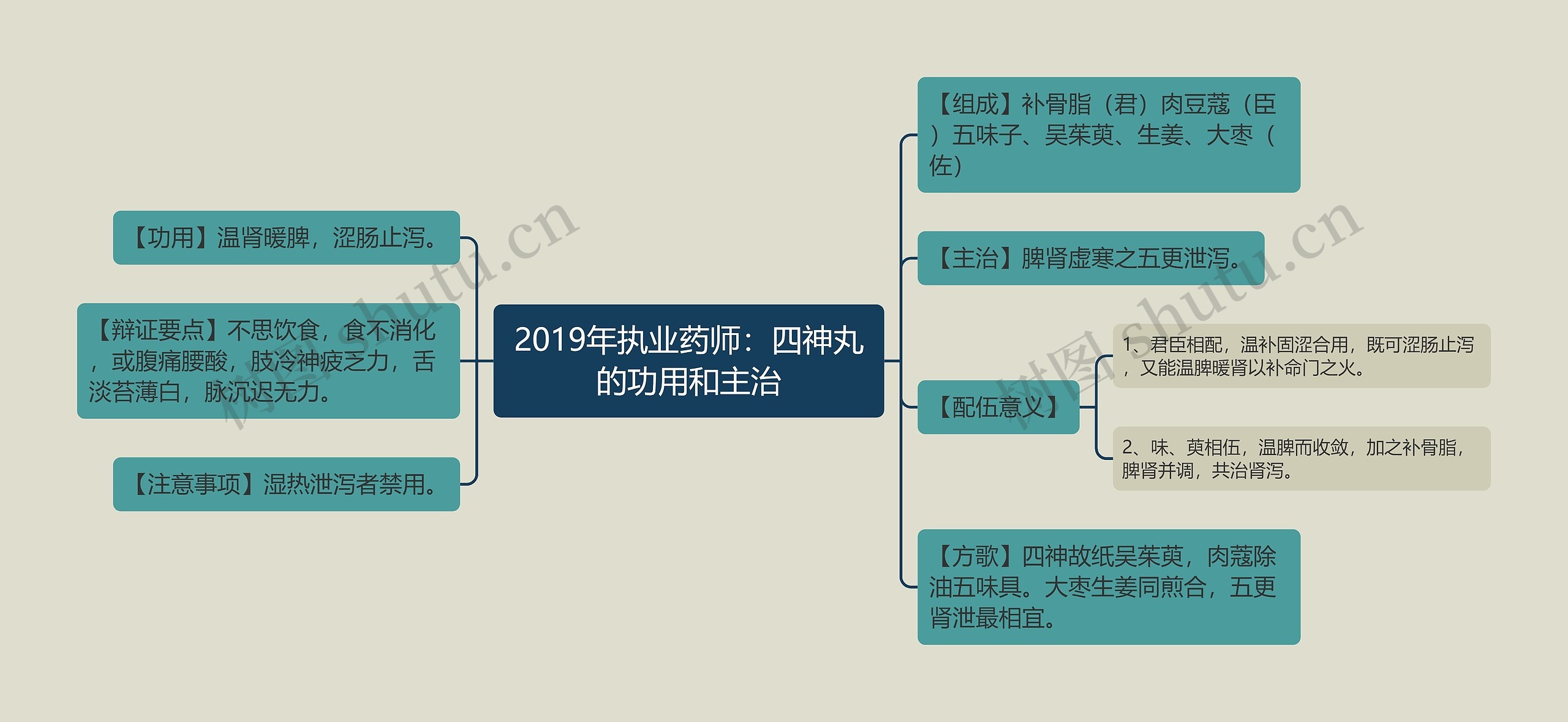 2019年执业药师：四神丸的功用和主治