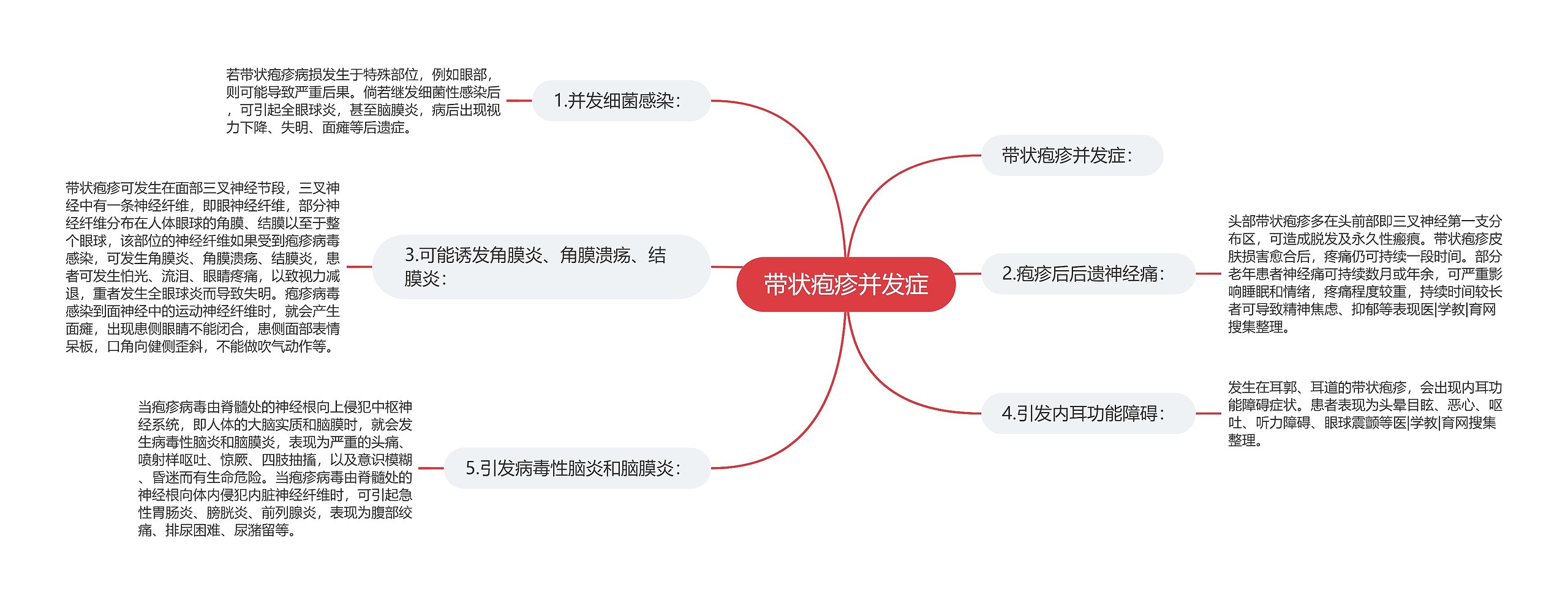 带状疱疹并发症思维导图