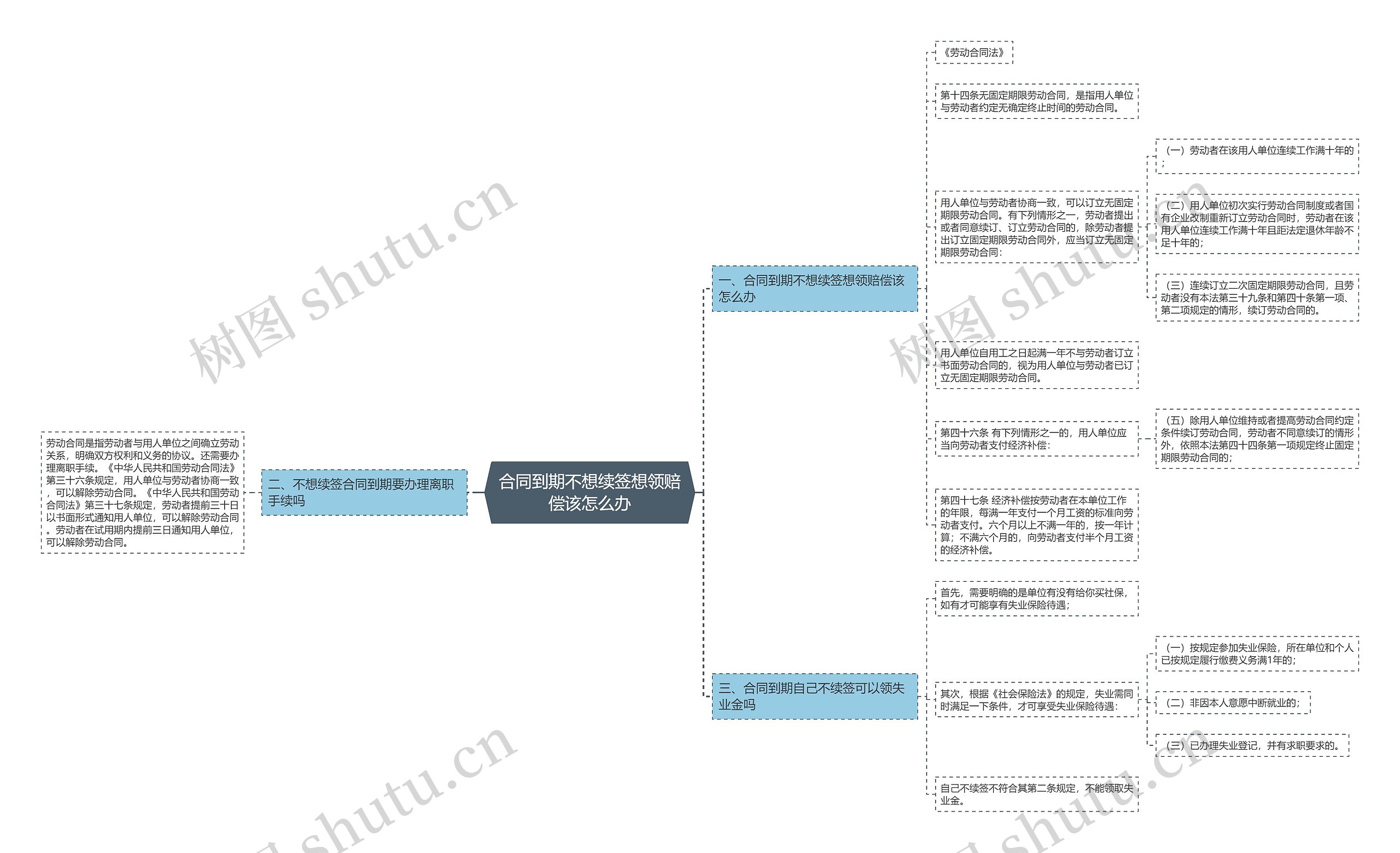 合同到期不想续签想领赔偿该怎么办思维导图