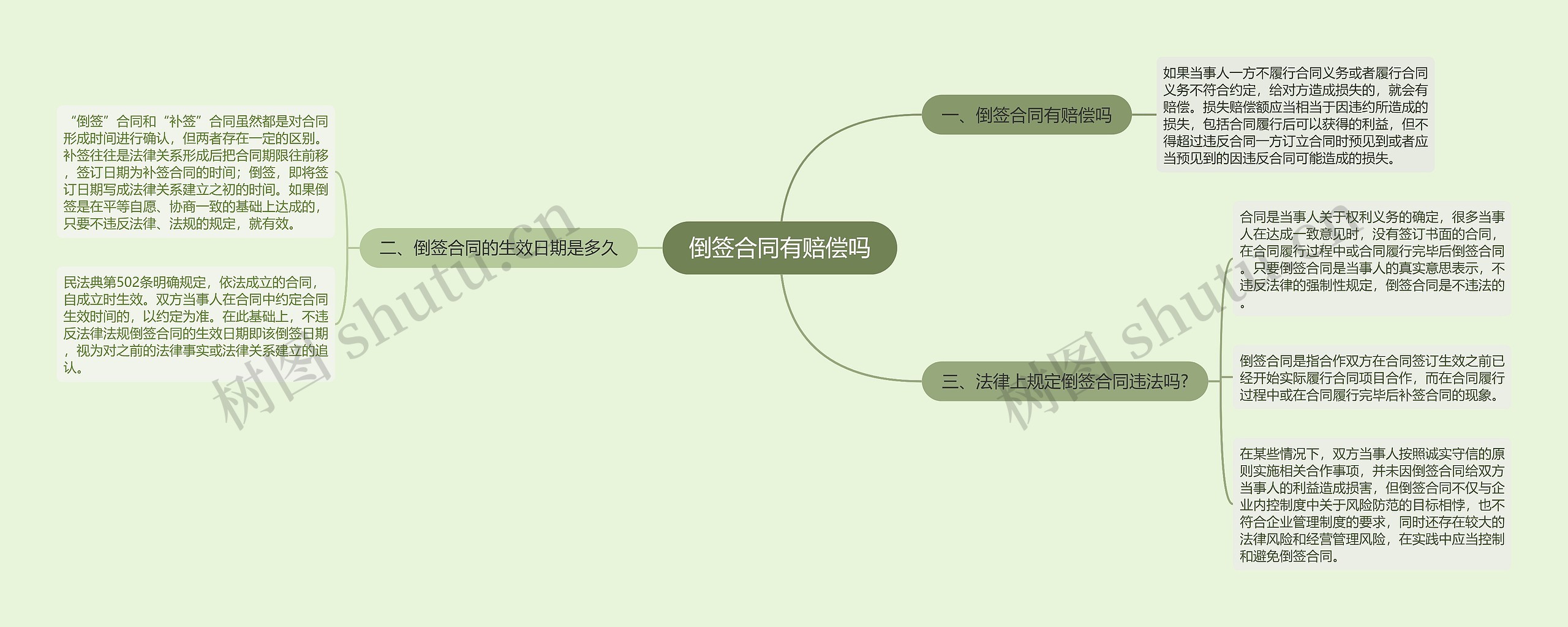 倒签合同有赔偿吗思维导图