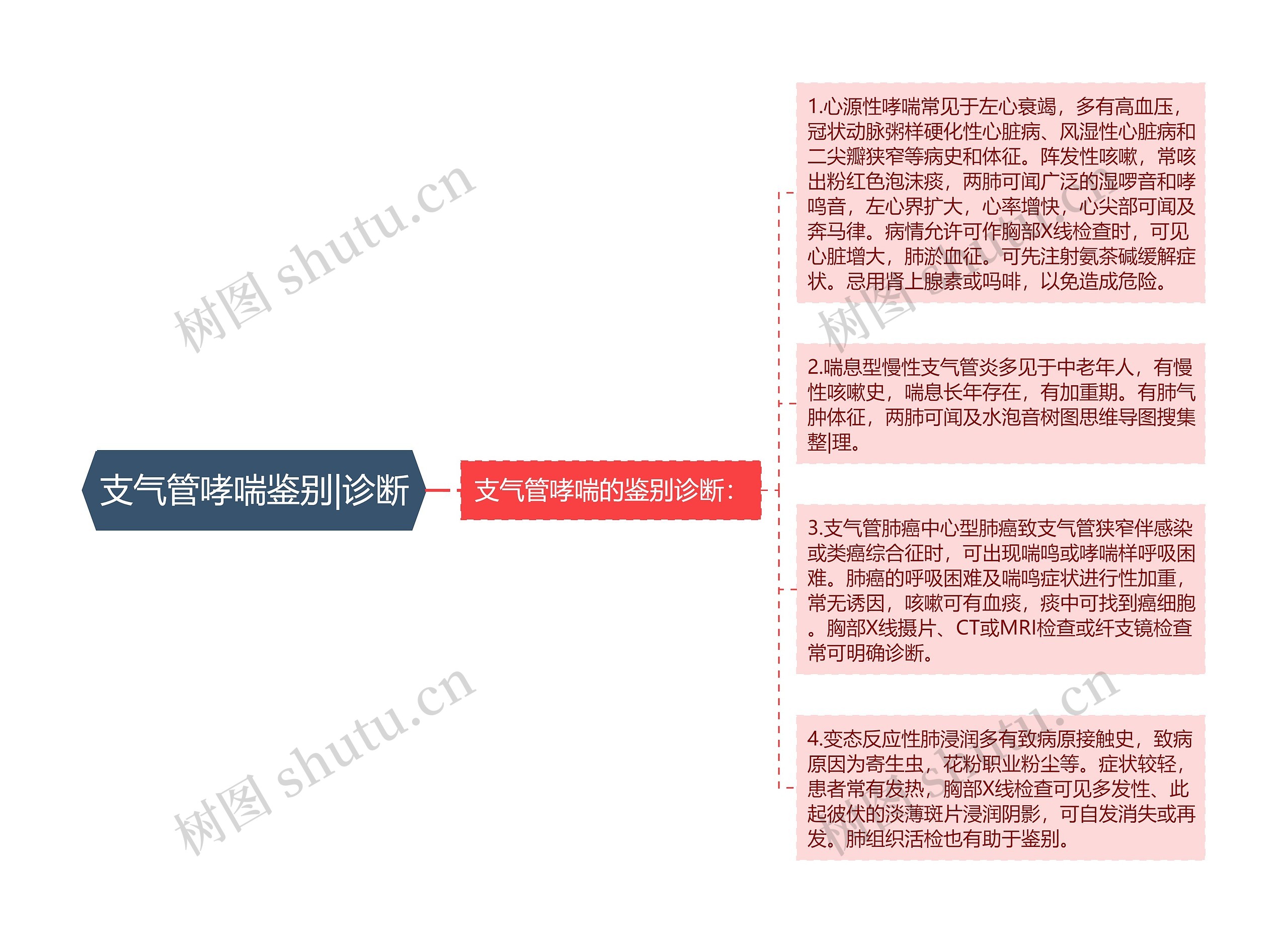 支气管哮喘鉴别|诊断思维导图