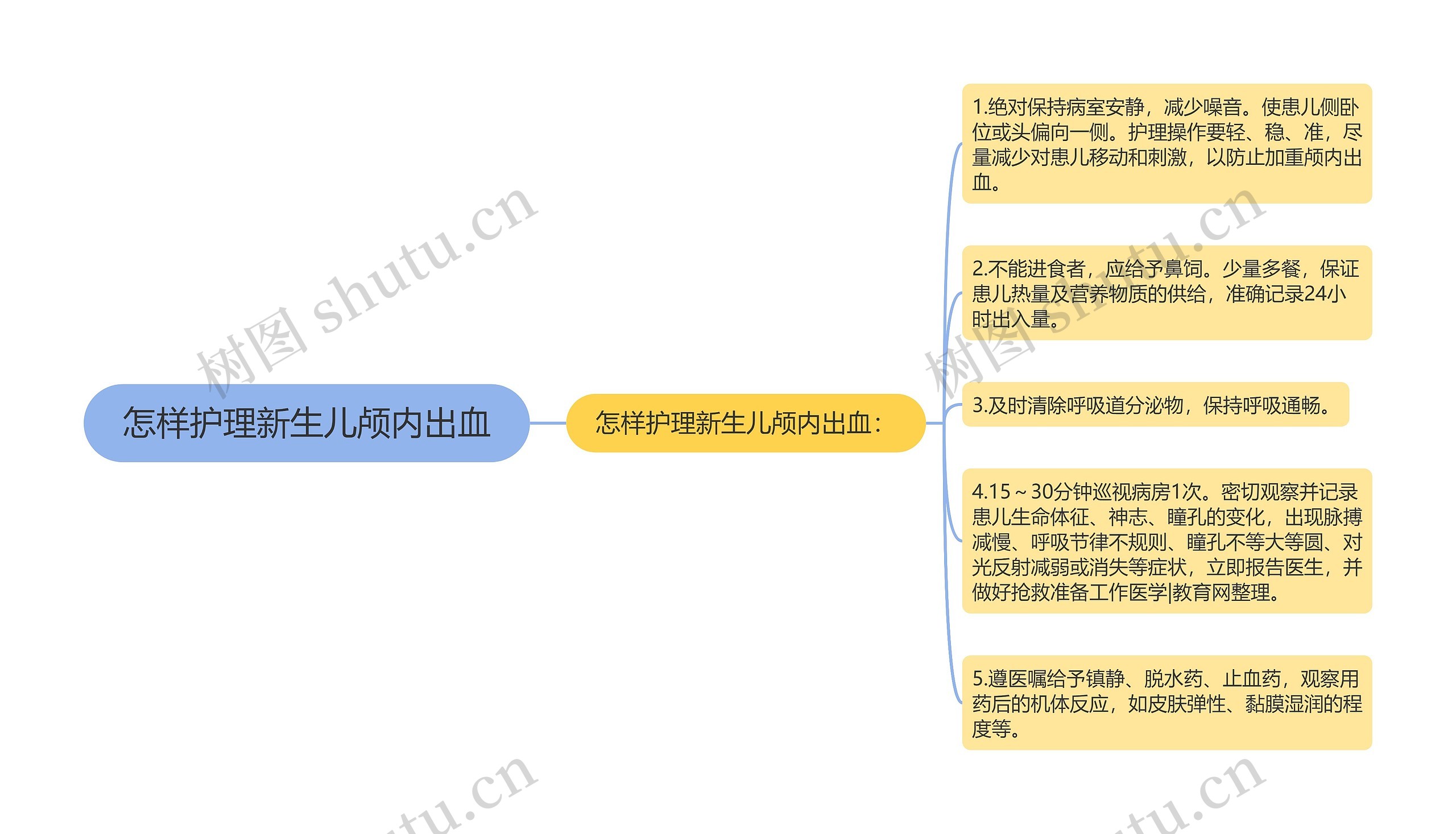 怎样护理新生儿颅内出血思维导图